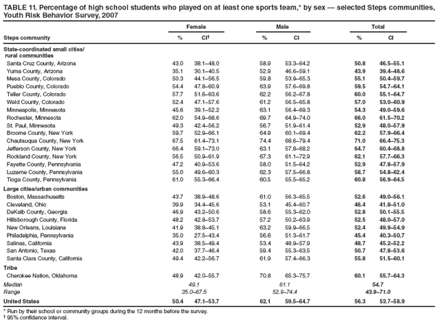 TABLE 11. Percentage of high school students who played on at least one sports team,* by sex ?selected Steps communities, Youth Risk Behavior Survey, 2007
Female
Male
Total
Steps community
%
CI?
%
CI
%
CI
State-coordinated small cities/
rural communities
Santa Cruz County, Arizona
43.0
38.1?8.0
58.9
53.3?4.2
50.8
46.5?5.1
Yuma County, Arizona
35.1
30.1?0.5
52.9
46.6?9.1
43.9
39.4?8.6
Mesa County, Colorado
50.3
44.1?6.5
59.8
53.9?5.3
55.1
50.4?9.7
Pueblo County, Colorado
54.4
47.8?0.9
63.9
57.6?9.8
59.5
54.7?4.1
Teller County, Colorado
57.7
51.6?3.6
62.2
56.2?7.8
60.0
55.1?4.7
Weld County, Colorado
52.4
47.1?7.6
61.2
56.5?5.8
57.0
53.0?0.9
Minneapolis, Minnesota
45.6
39.1?2.2
63.1
56.4?9.3
54.3
49.0?9.6
Rochester, Minnesota
62.0
54.9?8.6
69.7
64.9?4.0
66.0
61.5?0.2
St. Paul, Minnesota
49.3
42.4?6.2
56.7
51.9?1.4
52.9
48.0?7.9
Broome County, New York
59.7
52.9?6.1
64.9
60.1?9.4
62.2
57.9?6.4
Chautauqua County, New York
67.5
61.4?3.1
74.4
68.6?9.4
71.0
66.4?5.3
Jefferson County, New York
66.4
59.1?3.0
63.1
57.8?8.2
64.7
60.4?8.8
Rockland County, New York
56.5
50.9?1.9
67.3
61.1?2.9
62.1
57.7?6.3
Fayette County, Pennsylvania
47.2
40.9?3.6
58.0
51.5?4.2
52.9
47.8?7.9
Luzerne County, Pennsylvania
55.0
49.6?0.3
62.3
57.5?6.8
58.7
54.8?2.4
Tioga County, Pennsylvania
61.0
55.3?6.4
60.5
55.5?5.2
60.8
56.9?4.5
Large cities/urban communities
Boston, Massachusetts
43.7
38.9?8.6
61.0
56.3?5.5
52.6
49.0?6.1
Cleveland, Ohio
39.9
34.4?5.6
53.1
45.4?0.7
46.4
41.8?1.0
DeKalb County, Georgia
46.9
43.2?0.6
58.6
55.3?2.0
52.8
50.1?5.5
Hillsborough County, Florida
48.2
42.8?3.7
57.2
50.2?3.9
52.5
48.0?7.0
New Orleans, Louisiana
41.9
38.8?5.1
63.2
59.9?6.5
52.4
49.9?4.9
Philadelphia, Pennsylvania
35.0
27.5?3.4
56.6
51.3?1.7
45.4
40.3?0.7
Salinas, California
43.9
38.5?9.4
53.4
48.9?7.9
48.7
45.2?2.2
San Antonio, Texas
42.0
37.7?6.4
59.4
55.3?3.5
50.7
47.8?3.6
Santa Clara County, California
49.4
42.2?6.7
61.9
57.4?6.3
55.8
51.5?0.1
Tribe
Cherokee Nation, Oklahoma
48.9
42.0?5.7
70.8
65.3?5.7
60.1
55.7?4.3
Median
49.1
61.1
54.7
Range
35.0?7.5
52.9?4.4
43.9?1.0
United States
50.4
47.1?3.7
62.1
59.5?4.7
56.3
53.7?8.9
* Run by their school or community groups during the 12 months before the survey.
?95% confidence interval.