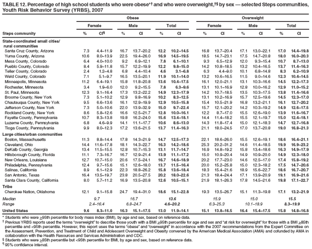 TABLE 12. Percentage of high school students who were obese*?and who were overweight, by sex ?selected Steps communities, Youth Risk Behavior Survey (YRBS), 2007
Obese
Overweight
Female
Male
Total
Female
Male
Total
Steps community
%
CI?
%
CI
%
CI
%
CI
%
CI
%
CI
State-coordinated small cities/
rural communities
Santa Cruz County, Arizona
7.3
4.4?1.9
16.7
13.7?0.2
12.2
10.2?4.5
16.8
13.7?0.4
17.1
13.0?2.1
17.0
14.4?9.8
Yuma County, Arizona
10.6
8.0?3.9
22.5
19.4?6.0
16.9
14.5?9.5
18.5
14.7?3.1
17.5
14.7?0.8
18.0
16.0?0.3
Mesa County, Colorado
6.4
4.0?0.0
9.2
6.9?2.1
7.8
6.1?0.1
9.3
6.5?2.9
12.0
9.3?5.4
10.7
8.7?3.0
Pueblo County, Colorado
8.4
5.9?1.8
15.7
12.2?9.9
12.2
9.8?5.0
14.2
10.8?8.5
13.2
10.4?6.5
13.7
11.4?6.3
Teller County, Colorado
2.4
1.2?.8
6.8
4.4?0.4
4.6
3.1?.8
6.3
4.4?.0
10.1
6.8?4.8
8.3
6.2?0.9
Weld County, Colorado
7.1
5.1?.7
16.5
13.5?0.1
11.9
10.1?4.0
13.2
10.6?6.5
11.5
9.0?4.6
12.3
10.4?4.5
Minneapolis, Minnesota
11.2
6.4?9.1
15.8
11.8?0.8
13.6
10.4?7.5
16.1
12.0?1.1
13.1
10.3?6.6
14.5
12.2?7.3
Rochester, Minnesota
3.4
1.9?.0
12.0
9.2?5.5
7.8
6.3?.6
13.1
10.1?6.9
12.8
10.0?6.2
12.9
11.0?5.2
St. Paul, Minnesota
12.3
9.1?6.4
17.3
13.2?2.2
14.9
12.3?7.9
14.2
10.7?8.5
13.5
10.3?7.5
13.8
11.4?6.6
Broome County, New York
7.3
5.1?0.2
12.9
9.8?6.9
10.2
8.3?2.5
13.1
10.2?6.9
15.7
12.5?9.6
14.5
12.3?7.0
Chautauqua County, New York
9.5
6.6?3.6
16.1
12.9?9.9
12.9
10.5?5.8
15.4
10.5?1.9
16.8
13.2?1.1
16.1
12.7?0.2
Jefferson County, New York
7.3
5.0?0.6
22.0
13.9?2.9
15.0
9.7?2.4
15.7
12.1?0.2
14.2
10.3?9.2
14.9
12.6?7.5
Rockland County, New York
8.6
5.8?2.6
16.6
12.5?1.7
12.8
10.0?6.1
12.2
8.7?7.0
15.5
12.6?9.0
13.9
11.6?6.7
Fayette County, Pennsylvania
10.7
8.3?3.8
19.8
16.2?4.0
15.6
13.4?8.1
14.4
11.4?8.2
15.5
12.1?9.7
15.0
12.4?8.1
Luzerne County, Pennsylvania
6.8
4.6?.9
14.1
11.1?7.7
10.6
8.6?3.0
14.3
11.8?7.4
15.0
12.1?8.3
14.7
12.7?6.8
Tioga County, Pennsylvania
9.9
8.0?2.3
17.2
13.6?1.5
13.7
11.4?6.3
21.1
18.0?4.5
17.0
13.7?0.8
19.0
16.8?1.3
Large cities/urban communities
Boston, Massachusetts
11.3
8.8?4.4
17.8
14.3?1.9
14.7
12.5?7.3
22.1
18.6?6.0
15.5
12.6?9.1
18.6
16.4?1.1
Cleveland, Ohio
14.4
11.6?7.8
18.1
14.3?2.7
16.3
14.2?8.6
25.3
20.2?1.2
14.6
11.4?8.5
19.9
16.9?3.2
DeKalb County, Georgia
13.4
11.5?5.5
12.8
10.7?5.3
13.1
11.7?4.7
16.9
14.8?9.2
15.8
13.4?8.6
16.3
14.9?7.9
Hillsborough County, Florida
11.1
7.3?6.7
16.7
12.9?1.4
13.9
11.1?7.2
15.0
10.9?0.4
14.9
10.9?0.0
14.9
12.3?8.0
New Orleans, Louisiana
12.7
10.7?5.0
20.6
17.5?4.1
16.7
14.6?8.9
20.2
17.7?3.0
14.6
12.5?7.0
17.4
15.8?9.2
Philadelphia, Pennsylvania
12.4
9.7?5.6
15.1
12.6?8.0
13.7
11.5?6.4
20.0
15.2?5.8
15.0
12.3?8.2
17.5
14.7?0.6
Salinas, California
8.9
6.1?2.9
22.3
18.8?6.2
15.8
13.6?8.4
18.3
15.4?1.6
18.9
15.6?2.7
18.6
16.7?0.7
San Antonio, Texas
16.4
13.5?9.7
23.8
20.5?7.5
20.2
18.0?2.6
21.3
18.4?4.4
17.1
13.9?0.9
19.1
16.9?1.6
Santa Clara County, California
8.0
5.7?1.2
16.9
13.5?0.8
12.6
10.5?5.1
21.9
18.1?6.3
17.8
14.5?1.6
19.8
17.1?2.7
Tribe
Cherokee Nation, Oklahoma
12.1
9.1?5.8
24.7
19.4?1.0
18.6
15.1?2.8
19.3
13.5?6.7
15.1
11.3?9.8
17.1
13.2?1.9
Median
9.7
16.7
13.6
15.9
15.0
15.5
Range
2.4?6.4
6.8?4.7
4.6?0.2
6.3?5.3
10.1?8.9
8.3?9.9
United States
9.6
8.3?1.0
16.3
15.1?7.5
13.0
11.9?4.1
15.1
13.8?6.5
16.4
15.4?7.5
15.8
14.8?6.8
* Students who were >95th percentile for body mass index (BMI), by age and sex, based on reference data.
?Previous YRBS reports used the terms overweight?to describe those youth with a BMI >95th percentile for age and sex and at risk for overweight?for those with a BMI >85th percentile and <95th percentile. However, this report uses the terms obese?and overweight?in accordance with the 2007 recommendations from the Expert Committee on the Assessment, Prevention, and Treatment of Child and Adolescent Overweight and Obesity convened by the American Medical Association (AMA) and cofunded by AMA in collaboration with the Health Resources and Services Administration and CDC.
?Students who were >85th percentile but <95th percentile for BMI, by age and sex, based on reference data.
?95% confidence interval.