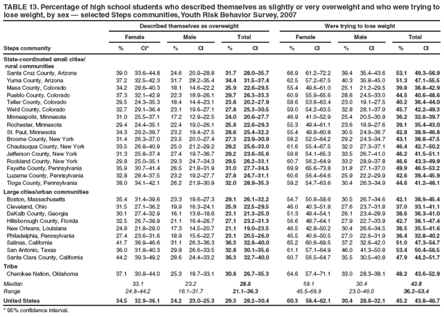 TABLE 13. Percentage of high school students who described themselves as slightly or very overweight and who were trying to lose weight, by sex ?selected Steps communities, Youth Risk Behavior Survey, 2007
Described themselves as overweight
Were trying to lose weight
Female
Male
Total
Female
Male
Total
Steps community
%
CI*
%
CI
%
CI
%
CI
%
CI
%
CI
State-coordinated small cities/
rural communities
Santa Cruz County, Arizona
39.0
33.6?4.8
24.6
20.9?8.8
31.7
28.0?5.7
66.9
61.2?2.2
39.4
35.4?3.6
53.1
49.3?6.9
Yuma County, Arizona
37.2
32.5?2.3
31.7
28.2?5.4
34.4
31.5?7.4
62.5
57.2?7.5
40.3
35.8?5.0
51.3
47.1?5.5
Mesa County, Colorado
34.2
28.6?0.3
18.1
14.6?2.2
25.9
22.6?9.5
55.4
49.6?1.0
25.1
21.2?9.5
39.8
36.8?2.9
Pueblo County, Colorado
37.3
32.1?2.9
22.3
18.9?6.1
29.7
26.3?3.3
60.9
55.9?5.6
28.6
24.5?3.0
44.5
40.6?8.6
Teller County, Colorado
29.5
24.3?5.3
18.4
14.4?3.1
23.8
20.2?7.9
58.6
53.6?3.4
23.0
19.1?7.5
40.2
36.4?4.0
Weld County, Colorado
32.7
29.1?6.4
23.1
19.6?7.1
27.8
25.3?0.5
59.0
54.2?3.5
32.8
28.1?7.9
45.7
42.2?9.3
Minneapolis, Minnesota
31.0
25.5?7.1
17.2
12.9?2.5
24.0
20.6?7.7
46.9
41.0?2.9
25.4
20.5?0.9
36.2
32.8?9.7
Rochester, Minnesota
29.4
24.4?5.1
22.4
19.0?6.1
25.8
22.6?9.3
55.3
49.4?1.1
23.6
19.9?7.6
39.1
35.4?3.0
St. Paul, Minnesota
34.3
29.2?9.7
23.2
19.4?7.5
28.6
25.4?2.2
55.4
49.8?0.8
30.5
24.9?6.7
42.8
38.9?6.8
Broome County, New York
31.4
26.3?7.0
23.5
20.0?7.4
27.3
23.9?0.9
58.2
52.0?4.2
29.2
24.3?4.7
43.1
38.8?7.5
Chautauqua County, New York
33.5
26.8?0.9
25.0
21.2?9.2
29.2
25.6?3.0
61.6
55.4?7.5
32.0
27.3?7.1
46.4
42.7?0.2
Jefferson County, New York
31.3
25.8?7.4
27.4
19.7?6.7
29.2
23.6?5.6
59.8
54.1?5.3
33.5
26.7?1.0
46.2
41.5?1.1
Rockland County, New York
29.8
25.0?5.1
29.3
24.7?4.3
29.5
26.2?3.1
60.7
56.2?4.9
33.2
28.9?7.8
46.6
43.3?9.9
Fayette County, Pennsylvania
35.9
30.7?1.4
26.5
21.8?1.9
31.0
27.7?4.5
69.9
65.6?3.8
31.8
27.1?7.0
49.9
46.5?3.2
Luzerne County, Pennsylvania
32.8
28.4?7.5
23.2
19.2?7.7
27.8
24.7?1.1
60.6
56.4?4.6
25.9
22.2?9.9
42.6
39.4?5.9
Tioga County, Pennsylvania
38.0
34.1?2.1
26.2
21.9?0.9
32.0
28.9?5.3
59.2
54.7?3.6
30.4
26.3?4.9
44.6
41.2?8.1
Large cities/urban communities
Boston, Massachusetts
35.4
31.4?9.6
23.3
19.6?7.3
29.1
26.1?2.2
54.7
50.8?8.6
30.5
26.7?4.6
42.1
38.9?5.4
Cleveland, Ohio
31.5
27.1?6.2
19.9
16.3?4.1
25.9
22.5?9.5
46.0
40.3?1.8
27.6
23.7?1.8
37.0
33.1?1.1
DeKalb County, Georgia
30.1
27.4?2.9
16.1
13.8?8.6
23.1
21.3?5.0
51.3
48.4?4.1
26.1
23.4?8.9
38.6
36.3?1.0
Hillsborough County, Florida
32.5
26.7?8.9
21.1
16.4?6.7
27.1
23.2?1.3
56.6
48.7?4.1
27.9
22.7?3.9
42.7
38.1?7.4
New Orleans, Louisiana
24.8
21.8?8.0
17.3
14.5?0.7
21.1
19.0?3.5
46.5
42.8?0.2
30.4
26.6?4.5
38.5
35.5?1.6
Philadelphia, Pennsylvania
27.4
23.6?1.6
18.9
15.6?2.7
23.1
20.5?6.0
45.5
40.6?0.5
27.0
22.6?1.9
36.4
32.8?0.2
Salinas, California
41.7
36.9?6.6
31.1
26.3?6.3
36.3
32.8?0.0
65.2
60.6?9.5
37.2
32.6?2.0
51.0
47.3?4.7
San Antonio, Texas
36.0
31.8?0.3
29.9
26.6?3.5
32.8
30.1?5.6
61.1
57.1?4.9
46.0
41.3?0.8
53.4
50.4?6.5
Santa Clara County, California
44.2
39.3?9.2
28.6
24.4?3.2
36.3
32.7?0.0
60.7
56.5?4.7
35.5
30.5?0.8
47.9
44.2?1.7
Tribe
Cherokee Nation, Oklahoma
37.1
30.8?4.0
25.3
18.7?3.1
30.8
26.7?5.3
64.6
57.4?1.1
33.0
28.3?8.1
48.2
43.6?2.9
Median
33.1
23.2
28.8
59.1
30.4
43.8
Range
24.8?4.2
16.1?1.7
21.1?6.3
45.5?9.9
23.0?6.0
36.2?3.4
United States
34.5
32.9?6.1
24.2
23.0?5.3
29.3
28.2?0.4
60.3
58.4?2.1
30.4
28.8?2.1
45.2
43.8?6.7
* 95% confidence interval.