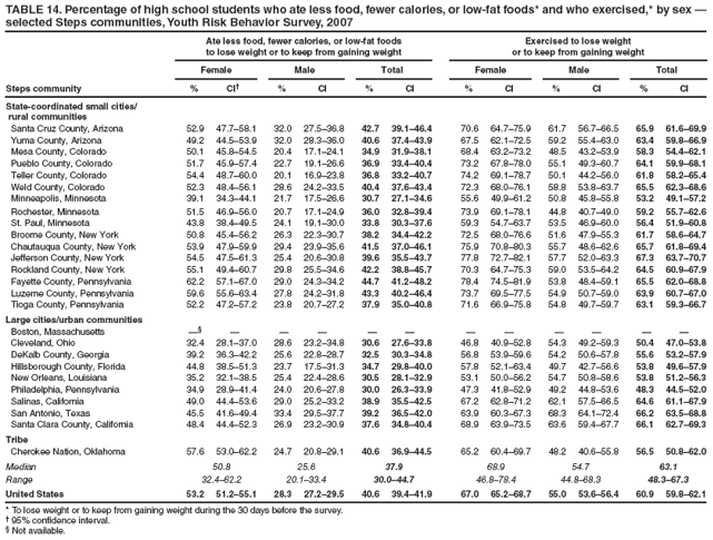 TABLE 14. Percentage of high school students who ate less food, fewer calories, or low-fat foods* and who exercised,* by sex ?selected Steps communities, Youth Risk Behavior Survey, 2007
Ate less food, fewer calories, or low-fat foods
to lose weight or to keep from gaining weight
Exercised to lose weight
or to keep from gaining weight
Female
Male
Total
Female
Male
Total
Steps community
%
CI?
%
CI
%
CI
%
CI
%
CI
%
CI
State-coordinated small cities/
rural communities
Santa Cruz County, Arizona
52.9
47.7?8.1
32.0
27.5?6.8
42.7
39.1?6.4
70.6
64.7?5.9
61.7
56.7?6.5
65.9
61.6?9.9
Yuma County, Arizona
49.2
44.5?3.9
32.0
28.3?6.0
40.6
37.4?3.9
67.5
62.1?2.5
59.2
55.4?3.0
63.4
59.8?6.9
Mesa County, Colorado
50.1
45.8?4.5
20.4
17.1?4.1
34.9
31.9?8.1
68.4
63.2?3.2
48.5
43.2?3.9
58.3
54.4?2.1
Pueblo County, Colorado
51.7
45.9?7.4
22.7
19.1?6.6
36.9
33.4?0.4
73.2
67.8?8.0
55.1
49.3?0.7
64.1
59.9?8.1
Teller County, Colorado
54.4
48.7?0.0
20.1
16.9?3.8
36.8
33.2?0.7
74.2
69.1?8.7
50.1
44.2?6.0
61.8
58.2?5.4
Weld County, Colorado
52.3
48.4?6.1
28.6
24.2?3.5
40.4
37.6?3.4
72.3
68.0?6.1
58.8
53.8?3.7
65.5
62.3?8.6
Minneapolis, Minnesota
39.1
34.3?4.1
21.7
17.5?6.6
30.7
27.1?4.6
55.6
49.9?1.2
50.8
45.8?5.8
53.2
49.1?7.2
Rochester, Minnesota
51.5
46.9?6.0
20.7
17.1?4.9
36.0
32.8?9.4
73.9
69.1?8.1
44.8
40.7?9.0
59.2
55.7?2.6
St. Paul, Minnesota
43.8
38.4?9.5
24.1
19.1?0.0
33.8
30.3?7.6
59.3
54.7?3.7
53.5
46.9?0.0
56.4
51.9?0.8
Broome County, New York
50.8
45.4?6.2
26.3
22.3?0.7
38.2
34.4?2.2
72.5
68.0?6.6
51.6
47.9?5.3
61.7
58.6?4.7
Chautauqua County, New York
53.9
47.9?9.9
29.4
23.9?5.6
41.5
37.0?6.1
75.9
70.8?0.3
55.7
48.6?2.6
65.7
61.8?9.4
Jefferson County, New York
54.5
47.5?1.3
25.4
20.6?0.8
39.6
35.5?3.7
77.8
72.7?2.1
57.7
52.0?3.3
67.3
63.7?0.7
Rockland County, New York
55.1
49.4?0.7
29.8
25.5?4.6
42.2
38.8?5.7
70.3
64.7?5.3
59.0
53.5?4.2
64.5
60.9?7.9
Fayette County, Pennsylvania
62.2
57.1?7.0
29.0
24.3?4.2
44.7
41.2?8.2
78.4
74.5?1.9
53.8
48.4?9.1
65.5
62.0?8.8
Luzerne County, Pennsylvania
59.6
55.6?3.4
27.8
24.2?1.8
43.3
40.2?6.4
73.7
69.5?7.5
54.9
50.7?9.0
63.9
60.7?7.0
Tioga County, Pennsylvania
52.2
47.2?7.2
23.8
20.7?7.2
37.9
35.0?0.8
71.6
66.9?5.8
54.8
49.7?9.7
63.1
59.3?6.7
Large cities/urban communities
Boston, Massachusetts

?
?
?
?
?
?
?
?
?
?
?
Cleveland, Ohio
32.4
28.1?7.0
28.6
23.2?4.8
30.6
27.6?3.8
46.8
40.9?2.8
54.3
49.2?9.3
50.4
47.0?3.8
DeKalb County, Georgia
39.2
36.3?2.2
25.6
22.8?8.7
32.5
30.3?4.8
56.8
53.9?9.6
54.2
50.6?7.8
55.6
53.2?7.9
Hillsborough County, Florida
44.8
38.5?1.3
23.7
17.5?1.3
34.7
29.8?0.0
57.8
52.1?3.4
49.7
42.7?6.6
53.8
49.6?7.9
New Orleans, Louisiana
35.2
32.1?8.5
25.4
22.4?8.6
30.5
28.1?2.9
53.1
50.0?6.2
54.7
50.8?8.6
53.8
51.2?6.3
Philadelphia, Pennsylvania
34.9
28.9?1.4
24.0
20.6?7.8
30.0
26.3?3.9
47.3
41.8?2.9
49.2
44.8?3.6
48.3
44.5?2.0
Salinas, California
49.0
44.4?3.6
29.0
25.2?3.2
38.9
35.5?2.5
67.2
62.8?1.2
62.1
57.5?6.5
64.6
61.1?7.9
San Antonio, Texas
45.5
41.6?9.4
33.4
29.5?7.7
39.2
36.5?2.0
63.9
60.3?7.3
68.3
64.1?2.4
66.2
63.5?8.8
Santa Clara County, California
48.4
44.4?2.3
26.9
23.2?0.9
37.6
34.8?0.4
68.9
63.9?3.5
63.6
59.4?7.7
66.1
62.7?9.3
Tribe
Cherokee Nation, Oklahoma
57.6
53.0?2.2
24.7
20.8?9.1
40.6
36.9?4.5
65.2
60.4?9.7
48.2
40.6?5.8
56.5
50.8?2.0
Median
50.8
25.6
37.9
68.9
54.7
63.1
Range
32.4?2.2
20.1?3.4
30.0?4.7
46.8?8.4
44.8?8.3
48.3?7.3
United States
53.2
51.2?5.1
28.3
27.2?9.5
40.6
39.4?1.9
67.0
65.2?8.7
55.0
53.6?6.4
60.9
59.8?2.1
* To lose weight or to keep from gaining weight during the 30 days before the survey.
?95% confidence interval.
?Not available.