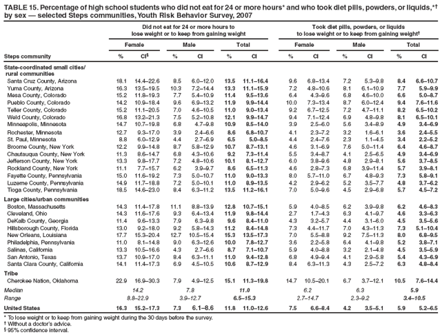 TABLE 15. Percentage of high school students who did not eat for 24 or more hours* and who took diet pills, powders, or liquids,*?by sex ?selected Steps communities, Youth Risk Behavior Survey, 2007
Did not eat for 24 or more hours to
lose weight or to keep from gaining weight
Took diet pills, powders, or liquids
to lose weight or to keep from gaining weight?
Female
Male
Total
Female
Male
Total
Steps community
%
CI?
%
CI
%
CI
%
CI
%
CI
%
CI
State-coordinated small cities/
rural communities
Santa Cruz County, Arizona
18.1
14.4?2.6
8.5
6.0?2.0
13.5
11.1?6.4
9.6
6.8?3.4
7.2
5.3?.8
8.4
6.6?0.7
Yuma County, Arizona
16.3
13.5?9.5
10.3
7.2?4.4
13.3
11.1?5.9
7.2
4.8?0.6
8.1
6.1?0.9
7.7
5.9?.9
Mesa County, Colorado
15.2
11.8?9.3
7.7
5.4?0.9
11.4
9.5?3.6
6.4
4.3?.6
6.8
4.6?0.0
6.6
5.0?.7
Pueblo County, Colorado
14.2
10.9?8.4
9.6
6.9?3.2
11.9
9.9?4.4
10.0
7.3?3.4
8.7
6.0?2.4
9.4
7.6?1.6
Teller County, Colorado
15.2
11.1?0.5
7.0
4.6?0.5
11.0
9.0?3.4
9.2
6.7?2.5
7.2
4.7?1.1
8.2
6.5?0.2
Weld County, Colorado
16.8
13.2?1.3
7.5
5.2?0.8
12.1
9.9?4.7
9.4
7.1?2.4
6.9
4.8?.8
8.1
6.5?0.1
Minneapolis, Minnesota
14.7
10.7?9.8
6.8
4.7?.8
10.9
8.5?4.0
3.9
2.5?.0
5.6
3.4?.9
4.9
3.4?.9
Rochester, Minnesota
12.7
9.3?7.0
3.9
2.4?.6
8.6
6.8?0.7
4.1
2.3?.2
3.2
1.6?.1
3.6
2.4?.5
St. Paul, Minnesota
8.8
6.0?2.9
4.4
2.7?.9
6.5
5.0?.5
4.4
2.4?.6
2.3
1.1?.5
3.4
2.2?.2
Broome County, New York
12.2
9.9?4.8
8.7
5.8?2.9
10.7
8.7?3.1
4.6
3.1?.9
7.6
5.0?1.4
6.4
4.6?.7
Chautauqua County, New York
11.3
8.6?4.7
6.8
4.3?0.6
9.2
7.3?1.4
5.5
3.4?.7
4.1
2.5?.5
4.9
3.4?.9
Jefferson County, New York
13.3
9.8?7.7
7.2
4.8?0.6
10.1
8.1?2.7
6.0
3.8?.6
4.8
2.9?.1
5.6
3.7?.5
Rockland County, New York
11.1
7.7?5.7
6.2
3.9?.7
8.6
6.5?1.3
4.6
2.8?.3
6.8
3.9?1.4
5.7
3.9?.1
Fayette County, Pennsylvania
15.0
11.6?9.2
7.3
5.0?0.7
11.0
9.0?3.3
8.0
5.7?1.0
6.7
4.8?.3
7.3
5.8?.1
Luzerne County, Pennsylvania
14.9
11.7?8.8
7.2
5.0?0.1
11.0
8.9?3.5
4.2
2.9?.2
5.2
3.5?.7
4.8
3.7?.2
Tioga County, Pennsylvania
18.5
14.6?3.0
8.4
6.3?1.2
13.5
11.2?6.1
7.0
5.0?.6
4.5
2.9?.8
5.7
4.5?.2
Large cities/urban communities
Boston, Massachusetts
14.3
11.4?7.8
11.1
8.8?3.9
12.8
10.7?5.1
5.9
4.0?.5
6.2
3.9?.8
6.2
4.6?.3
Cleveland, Ohio
14.3
11.6?7.6
9.3
6.4?3.4
11.9
9.8?4.4
2.7
1.7?.3
6.3
4.1?.7
4.6
3.3?.3
DeKalb County, Georgia
11.4
9.6?3.3
7.9
6.3?.8
9.6
8.4?1.0
4.3
3.2?.7
4.4
3.1?.0
4.5
3.5?.6
Hillsborough County, Florida
13.0
9.2?8.0
9.2
5.8?4.3
11.2
8.4?4.8
7.3
4.4?1.7
7.0
4.3?1.3
7.3
5.1?0.4
New Orleans, Louisiana
17.7
15.3?0.4
12.7
10.5?5.4
15.3
13.5?7.3
7.0
5.5?.8
9.2
7.5?1.3
8.0
6.8?.5
Philadelphia, Pennsylvania
11.0
8.1?4.8
9.0
6.3?2.6
10.0
7.8?2.7
3.6
2.2?.8
6.4
4.1?.8
5.2
3.8?.1
Salinas, California
13.3
10.5?6.6
4.3
2.7?.6
8.7
7.1?0.7
5.9
4.0?.8
3.2
2.1?.8
4.5
3.5?.9
San Antonio, Texas
13.7
10.9?7.0
8.4
6.3?1.1
11.0
9.4?2.8
6.8
4.9?.4
4.1
2.9?.8
5.4
4.3?.9
Santa Clara County, California
14.1
11.4?7.3
6.9
4.5?0.5
10.6
8.7?2.9
8.4
6.3?1.3
4.3
2.5?.2
6.3
4.8?.4
Tribe
Cherokee Nation, Oklahoma
22.9
16.9?0.3
7.9
4.9?2.5
15.1
11.3?9.8
14.7
10.5?0.1
6.7
3.7?2.1
10.5
7.6?4.4
Median
14.2
7.8
11.0
6.2
6.3
5.9
Range
8.8?2.9
3.9?2.7
6.5?5.3
2.7?4.7
2.3?.2
3.4?0.5
United States
16.3
15.2?7.3
7.3
6.1?.6
11.8
11.0?2.6
7.5
6.6?.4
4.2
3.5?.1
5.9
5.2?.5
* To lose weight or to keep from gaining weight during the 30 days before the survey.
?Without a doctors advice.
?95% confidence interval.