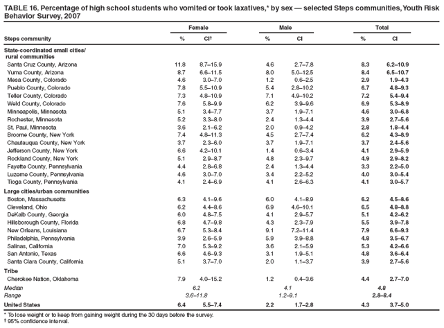 TABLE 16. Percentage of high school students who vomited or took laxatives,* by sex ?selected Steps communities, Youth Risk Behavior Survey, 2007
Female
Male
Total
Steps community
%
CI?
%
CI
%
CI
State-coordinated small cities/
rural communities
Santa Cruz County, Arizona
11.8
8.7?5.9
4.6
2.7?.8
8.3
6.2?0.9
Yuma County, Arizona
8.7
6.6?1.5
8.0
5.0?2.5
8.4
6.5?0.7
Mesa County, Colorado
4.6
3.0?.0
1.2
0.6?.5
2.9
1.9?.3
Pueblo County, Colorado
7.8
5.5?0.9
5.4
2.8?0.2
6.7
4.8?.3
Teller County, Colorado
7.3
4.8?0.9
7.1
4.9?0.2
7.2
5.4?.4
Weld County, Colorado
7.6
5.8?.9
6.2
3.9?.6
6.9
5.3?.9
Minneapolis, Minnesota
5.1
3.4?.7
3.7
1.9?.1
4.6
3.0?.8
Rochester, Minnesota
5.2
3.3?.0
2.4
1.3?.4
3.9
2.7?.6
St. Paul, Minnesota
3.6
2.1?.2
2.0
0.9?.2
2.8
1.8?.4
Broome County, New York
7.4
4.8?1.3
4.5
2.7?.4
6.2
4.3?.9
Chautauqua County, New York
3.7
2.3?.0
3.7
1.9?.1
3.7
2.4?.6
Jefferson County, New York
6.6
4.2?0.1
1.4
0.6?.4
4.1
2.9?.9
Rockland County, New York
5.1
2.9?.7
4.8
2.3?.7
4.9
2.9?.2
Fayette County, Pennsylvania
4.4
2.8?.8
2.4
1.3?.4
3.3
2.2?.0
Luzerne County, Pennsylvania
4.6
3.0?.0
3.4
2.2?.2
4.0
3.0?.4
Tioga County, Pennsylvania
4.1
2.4?.9
4.1
2.6?.3
4.1
3.0?.7
Large cities/urban communities
Boston, Massachusetts
6.3
4.1?.6
6.0
4.1?.9
6.2
4.5?.6
Cleveland, Ohio
6.2
4.4?.6
6.9
4.6?0.1
6.5
4.8?.8
DeKalb County, Georgia
6.0
4.8?.5
4.1
2.9?.7
5.1
4.2?.2
Hillsborough County, Florida
6.8
4.7?.8
4.3
2.3?.9
5.5
3.9?.8
New Orleans, Louisiana
6.7
5.3?.4
9.1
7.2?1.4
7.9
6.6?.3
Philadelphia, Pennsylvania
3.9
2.6?.9
5.9
3.9?.8
4.8
3.5?.7
Salinas, California
7.0
5.3?.2
3.6
2.1?.9
5.3
4.2?.6
San Antonio, Texas
6.6
4.6?.3
3.1
1.9?.1
4.8
3.6?.4
Santa Clara County, California
5.1
3.7?.0
2.0
1.1?.7
3.9
2.7?.6
Tribe
Cherokee Nation, Oklahoma
7.9
4.0?5.2
1.2
0.4?.6
4.4
2.7?.0
Median
6.2
4.1
4.8
Range
3.6?1.8
1.2?.1
2.8?.4
United States
6.4
5.5?.4
2.2
1.7?.8
4.3
3.7?.0
* To lose weight or to keep from gaining weight during the 30 days before the survey.
?95% confidence interval.