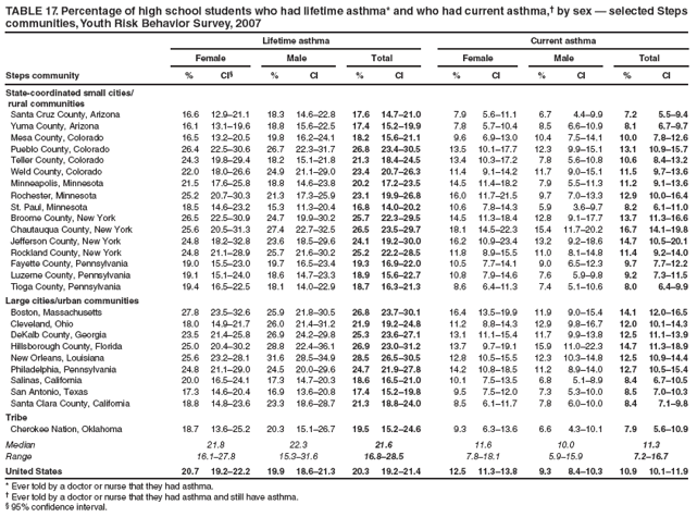 TABLE 17. Percentage of high school students who had lifetime asthma* and who had current asthma,?by sex ?selected Steps communities, Youth Risk Behavior Survey, 2007
Lifetime asthma
Current asthma
Female
Male
Total
Female
Male
Total
Steps community
%
CI?
%
CI
%
CI
%
CI
%
CI
%
CI
State-coordinated small cities/
rural communities
Santa Cruz County, Arizona
16.6
12.9?1.1
18.3
14.6?2.8
17.6
14.7?1.0
7.9
5.6?1.1
6.7
4.4?.9
7.2
5.5?.4
Yuma County, Arizona
16.1
13.1?9.6
18.8
15.6?2.5
17.4
15.2?9.9
7.8
5.7?0.4
8.5
6.6?0.9
8.1
6.7?.7
Mesa County, Colorado
16.5
13.2?0.5
19.8
16.2?4.1
18.2
15.6?1.1
9.6
6.9?3.0
10.4
7.5?4.1
10.0
7.8?2.6
Pueblo County, Colorado
26.4
22.5?0.6
26.7
22.3?1.7
26.8
23.4?0.5
13.5
10.1?7.7
12.3
9.9?5.1
13.1
10.9?5.7
Teller County, Colorado
24.3
19.8?9.4
18.2
15.1?1.8
21.3
18.4?4.5
13.4
10.3?7.2
7.8
5.6?0.8
10.6
8.4?3.2
Weld County, Colorado
22.0
18.0?6.6
24.9
21.1?9.0
23.4
20.7?6.3
11.4
9.1?4.2
11.7
9.0?5.1
11.5
9.7?3.6
Minneapolis, Minnesota
21.5
17.6?5.8
18.8
14.6?3.8
20.2
17.2?3.5
14.5
11.4?8.2
7.9
5.5?1.3
11.2
9.1?3.6
Rochester, Minnesota
25.2
20.7?0.3
21.3
17.3?5.9
23.1
19.9?6.8
16.0
11.7?1.5
9.7
7.0?3.3
12.9
10.0?6.4
St. Paul, Minnesota
18.5
14.6?3.2
15.3
11.3?0.4
16.8
14.0?0.2
10.6
7.8?4.3
5.9
3.6?.7
8.2
6.1?1.0
Broome County, New York
26.5
22.5?0.9
24.7
19.9?0.2
25.7
22.3?9.5
14.5
11.3?8.4
12.8
9.1?7.7
13.7
11.3?6.6
Chautauqua County, New York
25.6
20.5?1.3
27.4
22.7?2.5
26.5
23.5?9.7
18.1
14.5?2.3
15.4
11.7?0.2
16.7
14.1?9.8
Jefferson County, New York
24.8
18.2?2.8
23.6
18.5?9.6
24.1
19.2?0.0
16.2
10.9?3.4
13.2
9.2?8.6
14.7
10.5?0.1
Rockland County, New York
24.8
21.1?8.9
25.7
21.6?0.2
25.2
22.2?8.5
11.8
8.9?5.5
11.0
8.1?4.8
11.4
9.2?4.0
Fayette County, Pennsylvania
19.0
15.5?3.0
19.7
16.5?3.4
19.3
16.9?2.0
10.5
7.7?4.1
9.0
6.5?2.3
9.7
7.7?2.2
Luzerne County, Pennsylvania
19.1
15.1?4.0
18.6
14.7?3.3
18.9
15.6?2.7
10.8
7.9?4.6
7.6
5.9?.8
9.2
7.3?1.5
Tioga County, Pennsylvania
19.4
16.5?2.5
18.1
14.0?2.9
18.7
16.3?1.3
8.6
6.4?1.3
7.4
5.1?0.6
8.0
6.4?.9
Large cities/urban communities
Boston, Massachusetts
27.8
23.5?2.6
25.9
21.8?0.5
26.8
23.7?0.1
16.4
13.5?9.9
11.9
9.0?5.4
14.1
12.0?6.5
Cleveland, Ohio
18.0
14.9?1.7
26.0
21.4?1.2
21.9
19.2?4.8
11.2
8.8?4.3
12.9
9.8?6.7
12.0
10.1?4.3
DeKalb County, Georgia
23.5
21.4?5.8
26.9
24.2?9.8
25.3
23.6?7.1
13.1
11.1?5.4
11.7
9.9?3.8
12.5
11.1?3.9
Hillsborough County, Florida
25.0
20.4?0.2
28.8
22.4?6.1
26.9
23.0?1.2
13.7
9.7?9.1
15.9
11.0?2.3
14.7
11.3?8.9
New Orleans, Louisiana
25.6
23.2?8.1
31.6
28.5?4.9
28.5
26.5?0.5
12.8
10.5?5.5
12.3
10.3?4.8
12.5
10.9?4.4
Philadelphia, Pennsylvania
24.8
21.1?9.0
24.5
20.0?9.6
24.7
21.9?7.8
14.2
10.8?8.5
11.2
8.9?4.0
12.7
10.5?5.4
Salinas, California
20.0
16.5?4.1
17.3
14.7?0.3
18.6
16.5?1.0
10.1
7.5?3.5
6.8
5.1?.9
8.4
6.7?0.5
San Antonio, Texas
17.3
14.6?0.4
16.9
13.6?0.8
17.4
15.2?9.8
9.5
7.5?2.0
7.3
5.3?0.0
8.5
7.0?0.3
Santa Clara County, California
18.8
14.8?3.6
23.3
18.6?8.7
21.3
18.8?4.0
8.5
6.1?1.7
7.8
6.0?0.0
8.4
7.1?.8
Tribe
Cherokee Nation, Oklahoma
18.7
13.6?5.2
20.3
15.1?6.7
19.5
15.2?4.6
9.3
6.3?3.6
6.6
4.3?0.1
7.9
5.6?0.9
Median
21.8
22.3
21.6
11.6
10.0
11.3
Range
16.1?7.8
15.3?1.6
16.8?8.5
7.8?8.1
5.9?5.9
7.2?6.7
United States
20.7
19.2?2.2
19.9
18.6?1.3
20.3
19.2?1.4
12.5
11.3?3.8
9.3
8.4?0.3
10.9
10.1?1.9
* Ever told by a doctor or nurse that they had asthma.
?Ever told by a doctor or nurse that they had asthma and still have asthma.
?95% confidence interval.