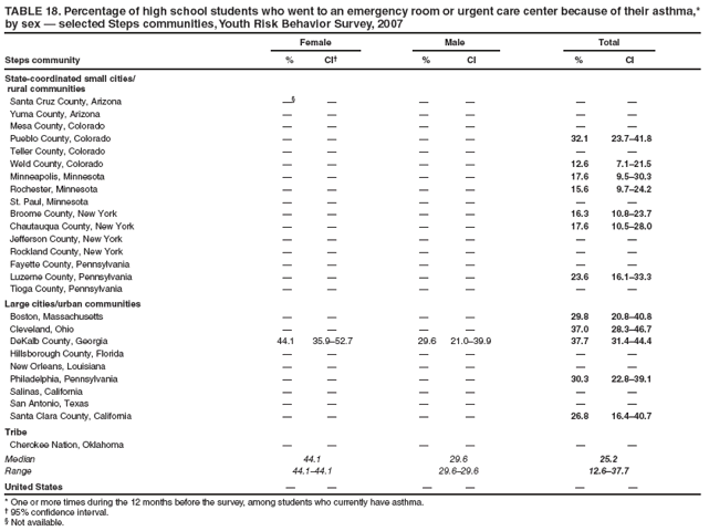 TABLE 18. Percentage of high school students who went to an emergency room or urgent care center because of their asthma,* by sex ?selected Steps communities, Youth Risk Behavior Survey, 2007
Female
Male
Total
Steps community
%
CI?
%
CI
%
CI
State-coordinated small cities/
rural communities
Santa Cruz County, Arizona

?
?
?
?
?
Yuma County, Arizona
?
?
?
?
?
?
Mesa County, Colorado
?
?
?
?
?
?
Pueblo County, Colorado
?
?
?
?
32.1
23.7?1.8
Teller County, Colorado
?
?
?
?
?
?
Weld County, Colorado
?
?
?
?
12.6
7.1?1.5
Minneapolis, Minnesota
?
?
?
?
17.6
9.5?0.3
Rochester, Minnesota
?
?
?
?
15.6
9.7?4.2
St. Paul, Minnesota
?
?
?
?
?
?
Broome County, New York
?
?
?
?
16.3
10.8?3.7
Chautauqua County, New York
?
?
?
?
17.6
10.5?8.0
Jefferson County, New York
?
?
?
?
?
?
Rockland County, New York
?
?
?
?
?
?
Fayette County, Pennsylvania
?
?
?
?
?
?
Luzerne County, Pennsylvania
?
?
?
?
23.6
16.1?3.3
Tioga County, Pennsylvania
?
?
?
?
?
?
Large cities/urban communities
Boston, Massachusetts
?
?
?
?
29.8
20.8?0.8
Cleveland, Ohio
?
?
?
?
37.0
28.3?6.7
DeKalb County, Georgia
44.1
35.9?2.7
29.6
21.0?9.9
37.7
31.4?4.4
Hillsborough County, Florida
?
?
?
?
?
?
New Orleans, Louisiana
?
?
?
?
?
?
Philadelphia, Pennsylvania
?
?
?
?
30.3
22.8?9.1
Salinas, California
?
?
?
?
?
?
San Antonio, Texas
?
?
?
?
?
?
Santa Clara County, California
?
?
?
?
26.8
16.4?0.7
Tribe
Cherokee Nation, Oklahoma
?
?
?
?
?
?
Median
44.1
29.6
25.2
Range
44.1?4.1
29.6?9.6
12.6?7.7
United States
?
?
?
?
?
?
* One or more times during the 12 months before the survey, among students who currently have asthma.
?95% confidence interval.
?Not available.