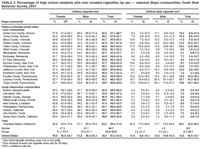 TABLE 2. Percentage of high school students who ever smoked cigarettes, by sex ?selected Steps communities, Youth Risk Behavior Survey, 2007
Lifetime cigarette use*
Lifetime daily cigarette use?
Female
Male
Total
Female
Male
Total
Steps community
%
CI?
%
CI
%
CI
%
CI
%
CI
%
CI
State-coordinated small cities/
rural communities
Santa Cruz County, Arizona
57.8
51.3?4.1
66.4
60.8?1.6
62.0
57.1?6.7
9.3
7.0?2.3
11.1
8.6?4.2
10.2
8.3?2.4
Yuma County, Arizona
52.2
46.0?8.3
60.5
54.9?5.7
56.2
51.3?1.1
7.6
5.6?0.4
13.0
9.5?7.4
10.3
8.0?3.0
Mesa County, Colorado
49.6
42.6?6.7
51.6
46.3?6.8
50.7
45.9?5.4
10.6
7.2?5.5
13.2
9.9?7.3
11.9
9.4?5.0
Pueblo County, Colorado
63.4
56.5?9.9
61.5
55.5?7.3
62.4
56.7?7.8
12.5
9.4?6.4
14.2
10.6?8.6
13.3
10.5?6.7
Teller County, Colorado
52.5
44.4?0.4
45.3
38.6?2.1
48.8
43.5?4.0
17.6
12.2?4.8
14.3
10.8?8.7
16.0
12.6?0.2
Weld County, Colorado
50.4
44.0?6.7
51.6
46.5?6.6
50.9
46.7?5.2
9.5
7.3?2.3
9.8
7.3?3.0
9.6
7.8?1.8
Minneapolis, Minnesota
41.2
35.2?7.3
44.0
38.0?0.1
42.7
37.8?7.7
3.7
2.3?.8
6.6
4.3?0.2
5.1
3.6?.2
Rochester, Minnesota
31.7
25.6?8.4
37.9
30.2?6.4
34.9
28.6?1.8
6.6
4.2?0.2
8.5
5.4?3.2
7.7
5.4?0.7
St. Paul, Minnesota
48.3
40.6?6.2
48.8
42.4?5.2
48.6
42.5?4.9
7.9
4.6?3.2
9.0
6.0?3.1
8.4
5.9?1.8
Broome County, New York
41.7
36.5?7.2
33.5
28.8?8.6
37.7
33.6?1.9
13.6
9.9?8.4
6.0
4.3?.2
9.7
7.4?2.6
Chautauqua County, New York
37.4
31.1?4.2
38.6
31.1?6.7
38.1
32.0?4.6
11.1
8.2?4.9
8.6
5.2?4.1
10.0
7.3?3.5
Jefferson County, New York
47.5
38.4?6.7
51.9
44.7?9.1
49.9
42.9?6.9
12.5
8.9?7.4
13.0
8.9?8.5
12.9
9.9?6.5
Rockland County, New York
36.0
30.7?1.8
36.8
30.5?3.6
36.4
31.7?1.4
6.7
4.6?.9
8.0
5.6?1.4
7.4
5.7?.6
Fayette County, Pennsylvania
57.3
50.9?3.4
55.7
50.5?0.7
56.5
52.5?0.4
15.6
12.4?9.5
15.5
12.1?9.6
15.6
13.3?8.1
Luzerne County, Pennsylvania
52.1
47.8?6.4
52.3
46.5?8.0
52.3
48.2?6.3
16.7
13.6?0.2
20.5
16.1?5.7
18.7
15.7?2.0
Tioga County, Pennsylvania
55.1
49.6?0.4
52.8
48.2?7.4
54.0
49.9?8.0
17.2
13.8?1.2
22.1
17.6?7.3
19.8
16.7?3.2
Large cities/urban communities
Boston, Massachusetts
43.3
38.1?8.6
41.7
36.9?6.6
42.6
38.6?6.8
5.4
3.5?.1
6.2
4.3?.0
5.8
4.2?.0
Cleveland, Ohio
51.6
47.2?6.0
56.1
51.0?1.1
53.8
50.5?7.2
6.5
4.5?.4
8.4
5.3?3.2
7.4
5.6?.8
DeKalb County, Georgia
42.3
38.8?5.9
49.0
45.8?2.2
45.6
43.1?8.2
3.1
2.1?.6
6.7
5.3?.3
4.9
4.0?.9
Hillsborough County, Florida
40.0
34.5?5.8
38.9
30.8?7.8
39.5
34.1?5.3
2.5
1.2?.0
6.3
3.7?0.7
4.5
2.8?.0
New Orleans, Louisiana
45.8
42.4?9.2
49.2
45.1?3.4
47.4
44.5?0.3
5.8
4.6?.3
8.2
6.3?0.7
6.9
5.7?.4
Philadelphia, Pennsylvania
42.1
35.8?8.6
46.0
40.0?2.1
44.1
38.8?9.5
4.9
3.2?.5
5.4
3.7?.9
5.1
4.0?.6
Salinas, California
38.9
33.7?4.4
49.1
43.0?5.2
44.0
39.9?8.2
3.4
2.1?.5
4.0
2.5?.4
3.7
2.6?.2
San Antonio, Texas
58.6
54.4?2.6
62.9
58.5?7.1
60.7
57.6?3.7
7.2
5.3?.7
7.6
5.3?0.6
7.5
6.0?.3
Santa Clara County, California
36.9
32.3?1.7
39.9
34.8?5.1
38.6
34.8?2.6
3.4
2.0?.6
7.2
4.5?1.4
5.5
3.8?.8
Tribe
Cherokee Nation, Oklahoma
60.9
50.5?0.5
67.1
60.6?3.0
64.2
56.3?1.4
22.4
17.0?9.0
17.7
13.6?2.6
20.1
16.4?4.2
Median
47.9
49.1
48.7
7.7
8.5
9.0
Range
31.7?3.4
33.5?7.1
34.9?4.2
2.5?2.4
4.0?2.1
3.7?0.1
United States
48.8
45.6?2.1
51.8
48.4?5.3
50.3
47.2?3.5
11.8
9.8?4.1
13.0
10.9?5.4
12.4
10.4?4.7
* Ever tried cigarette smoking, even one or two puffs.
?Ever smoked at least one cigarette every day for 30 days.
?95% confidence interval.