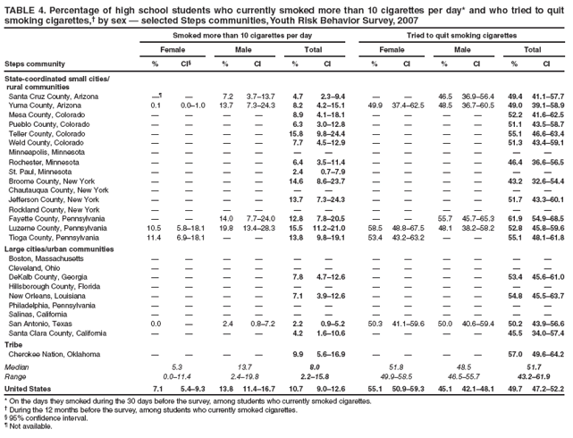 TABLE 4. Percentage of high school students who currently smoked more than 10 cigarettes per day* and who tried to quit smoking cigarettes,?by sex ?selected Steps communities, Youth Risk Behavior Survey, 2007
Smoked more than 10 cigarettes per day
Tried to quit smoking cigarettes
Female
Male
Total
Female
Male
Total
Steps community
%
CI?
%
CI
%
CI
%
CI
%
CI
%
CI
State-coordinated small cities/
rural communities
Santa Cruz County, Arizona

?
7.2
3.7?3.7
4.7
2.3?.4
?
?
46.5
36.9?6.4
49.4
41.1?7.7
Yuma County, Arizona
0.1
0.0?.0
13.7
7.3?4.3
8.2
4.2?5.1
49.9
37.4?2.5
48.5
36.7?0.5
49.0
39.1?8.9
Mesa County, Colorado
?
?
?
?
8.9
4.1?8.1
?
?
?
?
52.2
41.6?2.5
Pueblo County, Colorado
?
?
?
?
6.3
3.0?2.8
?
?
?
?
51.1
43.5?8.7
Teller County, Colorado
?
?
?
?
15.8
9.8?4.4
?
?
?
?
55.1
46.6?3.4
Weld County, Colorado
?
?
?
?
7.7
4.5?2.9
?
?
?
?
51.3
43.4?9.1
Minneapolis, Minnesota
?
?
?
?
?
?
?
?
?
?
?
?
Rochester, Minnesota
?
?
?
?
6.4
3.5?1.4
?
?
?
?
46.4
36.6?6.5
St. Paul, Minnesota
?
?
?
?
2.4
0.7?.9
?
?
?
?
?
?
Broome County, New York
?
?
?
?
14.6
8.6?3.7
?
?
?
?
43.2
32.6?4.4
Chautauqua County, New York
?
?
?
?
?
?
?
?
?
?
?
?
Jefferson County, New York
?
?
?
?
13.7
7.3?4.3
?
?
?
?
51.7
43.3?0.1
Rockland County, New York
?
?
?
?
?
?
?
?
?
?
?
?
Fayette County, Pennsylvania
?
?
14.0
7.7?4.0
12.8
7.8?0.5
?
?
55.7
45.7?5.3
61.9
54.9?8.5
Luzerne County, Pennsylvania
10.5
5.8?8.1
19.8
13.4?8.3
15.5
11.2?1.0
58.5
48.8?7.5
48.1
38.2?8.2
52.8
45.8?9.6
Tioga County, Pennsylvania
11.4
6.9?8.1
?
?
13.8
9.8?9.1
53.4
43.2?3.2
?
?
55.1
48.1?1.8
Large cities/urban communities
Boston, Massachusetts
?
?
?
?
?
?
?
?
?
?
?
?
Cleveland, Ohio
?
?
?
?
?
?
?
?
?
?
?
?
DeKalb County, Georgia
?
?
?
?
7.8
4.7?2.6
?
?
?
?
53.4
45.6?1.0
Hillsborough County, Florida
?
?
?
?
?
?
?
?
?
?
?
?
New Orleans, Louisiana
?
?
?
?
7.1
3.9?2.6
?
?
?
?
54.8
45.5?3.7
Philadelphia, Pennsylvania
?
?
?
?
?
?
?
?
?
?
?
?
Salinas, California
?
?
?
?
?
?
?
?
?
?
?
?
San Antonio, Texas
0.0
?
2.4
0.8?.2
2.2
0.9?.2
50.3
41.1?9.6
50.0
40.6?9.4
50.2
43.9?6.6
Santa Clara County, California
?
?
?
?
4.2
1.6?0.6
?
?
?
?
45.5
34.0?7.4
Tribe
Cherokee Nation, Oklahoma
?
?
?
?
9.9
5.6?6.9
?
?
?
?
57.0
49.6?4.2
Median
5.3
13.7
8.0
51.8
48.5
51.7
Range
0.0?1.4
2.4?9.8
2.2?5.8
49.9?8.5
46.5?5.7
43.2?1.9
United States
7.1
5.4?.3
13.8
11.4?6.7
10.7
9.0?2.6
55.1
50.9?9.3
45.1
42.1?8.1
49.7
47.2?2.2
* On the days they smoked during the 30 days before the survey, among students who currently smoked cigarettes.
?During the 12 months before the survey, among students who currently smoked cigarettes.
?95% confidence interval.
?Not available.