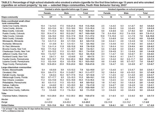 TABLE 5. Percentage of high school students who smoked a whole cigarette for the first time before age 13 years and who smoked cigarettes on school property,* by sex ?selected Steps communities, Youth Risk Behavior Survey, 2007
Smoked a whole cigarette before age 13 years
Smoked cigarettes on school property
Female
Male
Total
Female
Male
Total
Steps community
%
CI?
%
CI
%
CI
%
CI
%
CI
%
CI
State-coordinated small cities/
rural communities
Santa Cruz County, Arizona
10.4
7.4?4.3
17.5
13.8?1.9
13.9
11.5?6.6
2.5
1.4?.5
6.3
4.1?.7
4.4
3.0?.3
Yuma County, Arizona
10.4
8.0?3.4
16.1
13.2?9.6
13.2
11.3?5.4
1.5
0.8?.0
5.9
3.5?.5
3.7
2.4?.6
Mesa County, Colorado
10.9
7.7?5.3
15.6
12.3?9.5
13.3
10.9?6.3
6.6
4.3?.9
5.5
3.7?.2
6.0
4.5?.1
Pueblo County, Colorado
13.5
10.4?7.4
19.5
15.2?4.7
16.7
14.0?9.9
7.6
5.4?0.6
10.2
7.4?3.9
8.9
7.0?1.2
Teller County, Colorado
13.8
9.8?9.2
13.6
10.2?7.9
13.9
11.1?7.2
10.8
7.3?5.8
5.0
3.1?.9
7.9
5.8?0.8
Weld County, Colorado
12.0
9.0?5.9
15.1
11.6?9.4
13.5
11.0?6.5
7.0
5.0?.8
6.6
4.7?.2
6.8
5.2?.8
Minneapolis, Minnesota
7.9
5.3?1.4
8.9
5.7?3.5
8.3
6.0?1.5
0.9
0.4?.1
2.6
1.3?.9
1.8
1.1?.0
Rochester, Minnesota
6.3
4.1?.8
8.1
5.3?2.1
7.5
5.5?0.2
2.4
1.3?.6
4.3
2.7?.9
3.5
2.3?.1
St. Paul, Minnesota
7.9
5.4?1.4
11.8
8.8?5.8
9.9
7.6?2.9
3.1
1.8?.4
5.0
2.9?.4
4.0
2.6?.3
Broome County, New York
10.9
7.7?5.2
7.7
5.5?0.7
9.5
7.4?2.1
5.5
3.1?.8
4.0
2.6?.1
4.8
3.1?.3
Chautauqua County, New York
8.7
6.0?2.5
11.5
8.1?6.0
10.1
7.4?3.6
2.1
0.9?.9
3.1
1.5?.4
2.6
1.4?.9
Jefferson County, New York
10.6
7.5?4.7
13.4
9.3?9.1
12.2
9.5?5.6
2.3
1.1?.7
5.6
3.2?.7
4.1
2.6?.5
Rockland County, New York
4.4
2.6?.1
6.6
4.3?.8
5.5
4.0?.5
3.1
1.8?.4
4.1
2.4?.1
3.6
2.3?.6
Fayette County, Pennsylvania
15.8
12.5?9.7
17.9
14.2?2.4
16.9
14.3?9.9
2.3
1.3?.2
8.2
5.6?1.7
5.4
3.9?.3
Luzerne County, Pennsylvania
11.5
9.2?4.4
12.4
9.5?5.9
12.1
10.3?4.3
4.6
3.1?.9
9.6
6.7?3.7
7.4
5.6?.7
Tioga County, Pennsylvania
16.2
12.8?0.4
20.6
16.8?4.9
18.5
15.6?1.8
2.9
1.8?.7
6.5
4.2?.8
4.7
3.3?.7
Large cities/urban communities
Boston, Massachusetts
6.4
4.6?.8
8.8
6.3?2.2
7.9
6.2?0.0
2.7
1.5?.6
4.1
2.5?.7
3.4
2.3?.1
Cleveland, Ohio
12.9
9.6?7.0
15.4
11.3?0.7
14.1
11.1?7.7
3.2
1.8?.4
6.8
4.3?0.5
5.0
3.7?.9
DeKalb County, Georgia
7.4
5.8?.4
15.0
12.7?7.6
11.2
9.7?2.8
1.7
1.1?.5
4.2
3.1?.6
2.9
2.3?.7
Hillsborough County, Florida
12.5
8.7?7.7
9.3
5.5?5.3
11.3
9.0?4.1
0.9
0.2?.3
2.7
1.2?.0
1.7
0.9?.5
New Orleans, Louisiana
11.2
9.0?3.8
15.4
12.5?8.8
13.3
11.4?5.5
1.6
1.0?.5
4.4
3.1?.2
3.0
2.2?.0
Philadelphia, Pennsylvania
8.5
6.5?1.0
11.5
8.5?5.5
9.9
8.0?2.2
1.8
0.7?.5
3.0
1.6?.4
2.6
1.5?.5
Salinas, California
6.4
4.4?.2
12.1
9.0?6.0
9.2
7.2?1.9
1.0
0.4?.7
2.8
1.6?.9
1.9
1.2?.1
San Antonio, Texas
16.1
12.9?9.8
18.1
14.7?2.1
17.2
14.8?9.9
3.7
2.4?.6
5.2
3.6?.4
4.6
3.5?.0
Santa Clara County, California
7.3
5.5?.6
11.3
7.6?6.4
9.6
7.1?3.0
1.3
0.6?.6
4.6
3.0?.9
3.0
2.0?.4
Tribe
Cherokee Nation, Oklahoma
20.6
14.3?8.8
20.4
13.2?0.2
20.5
14.8?7.8
4.5
2.1?.3
4.3
2.2?.2
4.4
2.6?.3
Median
10.7
13.5
12.1
2.6
4.8
4.0
Range
4.4?0.6
6.6?0.6
5.5?0.5
0.9?0.8
2.6?0.2
1.7?.9
United States
11.9
10.3?3.6
16.4
13.5?9.7
14.2
12.2?6.5
4.8
3.8?.1
6.5
5.5?.7
5.7
4.7?.8
* On at least 1 day during the 30 days before the survey.
?95% confidence interval.