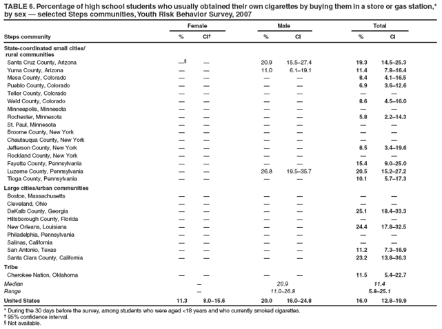 TABLE 6. Percentage of high school students who usually obtained their own cigarettes by buying them in a store or gas station,* by sex ?selected Steps communities, Youth Risk Behavior Survey, 2007
Female
Male
Total
Steps community
%
CI?
%
CI
%
CI
State-coordinated small cities/
rural communities
Santa Cruz County, Arizona

?
20.9
15.5?7.4
19.3
14.5?5.3
Yuma County, Arizona
?
?
11.0
6.1?9.1
11.4
7.8?6.4
Mesa County, Colorado
?
?
?
?
8.4
4.1?6.5
Pueblo County, Colorado
?
?
?
?
6.9
3.6?2.6
Teller County, Colorado
?
?
?
?
?
?
Weld County, Colorado
?
?
?
?
8.6
4.5?6.0
Minneapolis, Minnesota
?
?
?
?
?
?
Rochester, Minnesota
?
?
?
?
5.8
2.2?4.3
St. Paul, Minnesota
?
?
?
?
?
?
Broome County, New York
?
?
?
?
?
?
Chautauqua County, New York
?
?
?
?
?
?
Jefferson County, New York
?
?
?
?
8.5
3.4?9.6
Rockland County, New York
?
?
?
?
?
?
Fayette County, Pennsylvania
?
?
?
?
15.4
9.0?5.0
Luzerne County, Pennsylvania
?
?
26.8
19.5?5.7
20.5
15.2?7.2
Tioga County, Pennsylvania
?
?
?
?
10.1
5.7?7.3
Large cities/urban communities
Boston, Massachusetts
?
?
?
?
?
?
Cleveland, Ohio
?
?
?
?
?
?
DeKalb County, Georgia
?
?
?
?
25.1
18.4?3.3
Hillsborough County, Florida
?
?
?
?
?
?
New Orleans, Louisiana
?
?
?
?
24.4
17.8?2.5
Philadelphia, Pennsylvania
?
?
?
?
?
?
Salinas, California
?
?
?
?
?
?
San Antonio, Texas
?
?
?
?
11.2
7.3?6.9
Santa Clara County, California
?
?
?
?
23.2
13.8?6.3
Tribe
Cherokee Nation, Oklahoma
?
?
?
?
11.5
5.4?2.7
Median
?
20.9
11.4
Range
?
11.0?6.8
5.8?5.1
United States
11.3
8.0?5.6
20.0
16.0?4.8
16.0
12.8?9.9
* During the 30 days before the survey, among students who were aged <18 years and who currently smoked cigarettes.
?95% confidence interval.
?Not available.