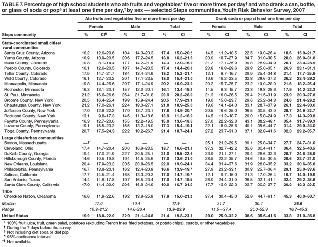 TABLE 7. Percentage of high school students who ate fruits and vegetables* five or more times per day?and who drank a can, bottle, or glass of soda or pop?at least one time per day,?by sex ?selected Steps communities, Youth Risk Behavior Survey, 2007
Ate fruits and vegetables five or more times per day
Drank soda or pop at least one time per day
Female
Male
Total
Female
Male
Total
Steps community
%
CI?
%
CI
%
CI
%
CI
%
CI
%
CI
State-coordinated small cities/
rural communities
Santa Cruz County, Arizona
16.2
12.6?0.6
18.4
14.3?3.3
17.4
15.0?0.2
14.5
11.2?8.5
22.5
19.0?6.4
18.6
15.9?1.7
Yuma County, Arizona
16.9
13.9?0.5
20.6
17.2?4.5
18.8
16.2?1.6
23.0
18.7?7.9
34.7
31.0?8.5
28.8
26.0?1.8
Mesa County, Colorado
10.8
8.1?4.4
17.7
14.2?1.9
14.3
12.0?6.9
21.2
17.1?5.9
30.8
26.9?4.9
26.1
23.4?8.9
Pueblo County, Colorado
16.1
12.6?0.5
18.7
14.7?3.5
17.4
14.4?0.8
23.8
18.8?9.6
29.8
25.0?5.1
26.9
23.1?1.1
Teller County, Colorado
17.9
14.7?1.7
18.4
13.4?4.9
18.2
15.2?1.7
12.1
8.7?6.7
29.9
25.4?4.8
21.4
17.7?5.6
Weld County, Colorado
16.1
12.7?0.2
20.1
17.1?3.5
18.0
15.4?1.0
19.6
16.2?3.5
32.8
28.6?7.2
26.2
23.4?9.2
Minneapolis, Minnesota
19.8
14.4?6.6
20.7
17.1?4.9
20.2
16.9?3.9
20.2
15.7?5.7
23.2
19.0?8.0
21.6
18.2?5.4
Rochester, Minnesota
16.3
13.1?0.1
15.7
12.0?0.1
16.1
13.4?9.2
11.5
8.3?5.7
23.3
18.8?8.6
17.9
14.2?2.3
St. Paul, Minnesota
21.2
16.6?6.6
26.4
21.7?1.8
23.9
20.2?8.0
21.3
16.8?6.5
26.4
21.5?1.9
23.9
20.3?7.8
Broome County, New York
20.5
16.4?5.4
19.8
15.9?4.4
20.5
17.9?3.3
19.0
15.0?3.7
29.6
25.2?4.3
24.6
21.4?8.2
Chautauqua County, New York
21.2
17.0?6.1
22.4
18.3?7.1
21.8
18.9?5.0
18.6
14.1?4.0
33.1
28.7?7.9
26.1
22.4?0.0
Jefferson County, New York
17.0
12.8?2.2
17.9
13.7?3.1
17.6
14.9?0.7
20.5
16.6?5.0
36.5
30.5?3.0
28.7
24.9?2.7
Rockland County, New York
13.1
9.8?7.3
14.6
11.3?8.6
13.9
11.2?6.9
14.5
11.2?8.7
20.0
15.8?4.9
17.3
14.3?0.8
Fayette County, Pennsylvania
16.3
12.7?0.6
15.5
12.2?9.5
15.9
13.6?8.6
27.0
22.2?2.3
43.1
38.2?8.1
35.4
31.7?9.3
Luzerne County, Pennsylvania
19.1
15.5?3.2
15.5
13.2?8.0
17.3
15.4?9.4
22.1
18.9?5.6
40.1
35.6?4.7
31.4
29.0?4.0
Tioga County, Pennsylvania
20.7
17.5?4.3
22.2
18.2?6.7
21.4
18.7?4.4
27.2
23.7?1.0
37.1
32.8?1.6
32.3
29.2?5.7
Large cities/urban communities
Boston, Massachusetts
?
?
?
?
?
?
25.1
21.2?9.5
30.1
25.8?4.7
27.7
24.7?1.0
Cleveland, Ohio
17.4
14.7?0.4
20.0
16.9?3.5
18.7
16.6?1.1
37.3
32.7?2.2
35.6
30.4?1.1
36.4
32.5?0.5
DeKalb County, Georgia
19.4
17.0?1.9
22.7
20.5?5.1
21.0
19.5?2.6
23.9
21.1?7.1
29.4
26.6?2.3
26.7
24.6?8.9
Hillsborough County, Florida
14.6
10.5?9.8
19.4
14.5?5.6
17.0
13.6?1.0
28.5
22.2?5.7
24.6
19.5?0.5
26.6
22.7?1.0
New Orleans, Louisiana
20.4
17.9?3.2
23.5
20.8?6.5
22.0
19.9?4.3
34.4
31.4?7.6
31.9
28.8?5.2
33.2
30.6?5.8
Philadelphia, Pennsylvania
16.7
13.8?0.1
16.2
12.4?0.9
16.6
13.9?9.7
27.9
23.2?3.1
30.8
25.7?6.4
29.1
25.0?3.6
Salinas, California
17.7
14.5?1.4
16.5
13.3?0.3
17.0
14.7?9.7
12.1
9.7?5.0
21.3
17.0?6.4
16.7
14.0?9.9
San Antonio, Texas
14.4
11.6?7.8
19.7
16.5?3.4
17.0
14.7?9.5
28.0
24.4?1.9
36.5
32.1?1.1
32.4
29.2?5.6
Santa Clara County, California
17.0
14.4?0.0
20.6
16.8?4.9
19.0
16.7?1.5
17.7
13.9?2.3
23.7
20.2?7.7
20.8
18.3?3.5
Tribe
Cherokee Nation, Oklahoma
16.6
11.9?2.6
19.2
13.9?5.9
17.9
15.0?1.2
37.4
30.4?5.0
52.9
44.7?1.1
45.3
40.0?0.7
Median
17.0
19.4
17.9
21.7
30.4
26.6
Range
10.8?1.2
14.6?6.4
13.9?3.9
11.5?7.4
20.0?2.9
16.7?5.3
United States
19.9
18.0?2.0
22.9
21.1?4.8
21.4
19.8?3.1
29.0
25.9?2.2
38.6
35.6?1.6
33.8
31.0?6.8
* 100% fruit juice, fruit, green salad, potatoes (excluding French fries, fried potatoes, or potato chips), carrots, or other vegetables.
?During the 7 days before the survey.
?Not including diet soda or diet pop.
?95% confidence interval.
 Not available.