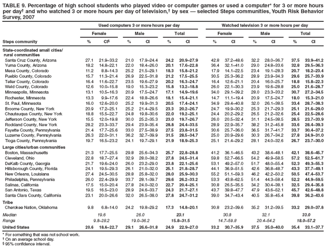 TABLE 9. Percentage of high school students who played video or computer games or used a computer* for 3 or more hours per day?and who watched 3 or more hours per day of television,?by sex ?selected Steps communities, Youth Risk Behavior Survey, 2007
Used computers 3 or more hours per day
Watched television 3 or more hours per day
Female
Male
Total
Female
Male
Total
Steps community
%
CI?
%
CI
%
CI
%
CI
%
CI
%
CI
State-coordinated small cities/
rural communities
Santa Cruz County, Arizona
27.1
21.9?3.2
21.0
17.9?4.4
24.2
20.9?7.9
42.8
37.2?8.6
32.2
28.0?6.7
37.5
33.9?1.2
Yuma County, Arizona
18.2
14.8?2.1
22.0
18.4?6.0
20.1
17.6?2.8
36.4
32.1?1.0
29.0
24.8?3.6
32.8
29.5?6.3
Mesa County, Colorado
11.2
8.8?4.3
25.2
21.5?9.1
18.3
15.8?1.2
17.9
14.1?2.5
23.4
19.1?8.3
20.7
18.2?3.4
Pueblo County, Colorado
15.7
11.3?1.4
26.9
22.5?1.8
21.2
17.5?5.5
30.5
25.3?6.2
28.9
23.9?4.3
29.6
25.7?3.9
Teller County, Colorado
16.4
11.6?2.7
23.5
19.6?7.9
20.2
16.3?4.7
16.4
12.6?1.1
20.4
16.0?5.7
18.8
15.8?2.3
Weld County, Colorado
12.6
10.0?5.8
19.0
15.3?3.2
15.8
13.2?8.8
26.0
22.1?0.3
23.9
19.6?8.8
25.0
21.6?8.7
Minneapolis, Minnesota
13.1
10.5?6.3
20.9
17.5?4.7
17.1
14.9?9.6
34.0
29.1?9.2
28.0
23.3?3.2
30.7
27.2?4.5
Rochester, Minnesota
13.3
9.9?7.6
22.4
18.8?6.6
18.1
15.4?1.1
14.7
11.1?9.4
20.9
17.5?4.7
18.0
15.3?1.0
St. Paul, Minnesota
16.0
12.6?0.0
25.2
19.9?1.3
20.5
17.4?4.1
34.9
29.4?0.8
32.0
26.1?8.5
33.4
28.7?8.3
Broome County, New York
20.9
17.2?5.1
25.2
21.4?9.5
23.3
20.2?6.7
24.7
19.9?0.2
25.3
21.7?9.3
25.1
21.6?9.0
Chautauqua County, New York
18.8
15.5?2.7
24.8
19.8?0.6
22.0
19.2?5.1
24.4
20.2?9.2
26.5
21.2?2.6
25.4
22.5?8.6
Jefferson County, New York
15.5
12.0?9.8
30.0
25.2?5.3
23.0
19.7?6.7
26.0
20.5?2.4
31.1
24.5?8.5
28.5
23.7?3.9
Rockland County, New York
28.2
23.3?3.7
29.4
23.9?5.4
28.8
24.4?3.5
28.9
22.9?5.7
38.2
31.2?5.8
33.6
28.4?9.3
Fayette County, Pennsylvania
21.4
17.7?5.6
33.0
27.5?8.9
27.5
23.8?1.5
30.6
25.7?6.0
36.5
31.7?1.7
33.7
30.4?7.2
Luzerne County, Pennsylvania
26.3
22.0?1.1
36.2
32.7?9.9
31.5
28.5?4.7
25.0
20.9?9.6
30.3
26.7?4.2
27.8
24.9?1.0
Tioga County, Pennsylvania
19.7
16.5?3.2
24.1
19.7?9.1
21.9
18.9?5.3
25.1
21.4?9.2
28.1
24.0?2.6
26.7
23.7?0.0
Large cities/urban communities
Boston, Massachusetts
21.3
17.7?5.5
29.8
25.6?4.3
25.7
22.8?8.8
41.2
36.1?6.5
43.2
38.4?8.1
42.1
38.6?5.7
Cleveland, Ohio
22.8
18.7?7.4
32.9
28.0?8.2
27.8
24.5?1.4
59.8
52.7?6.5
54.2
49.9?8.5
57.2
52.5?1.7
DeKalb County, Georgia
21.7
19.6?4.0
26.0
23.2?9.0
23.8
22.1?5.6
53.1
49.2?7.0
51.7
48.0?5.4
52.3
49.3?5.3
Hillsborough County, Florida
24.1
19.5?9.3
26.1
21.0?2.0
25.1
21.8?8.7
44.1
36.9?1.5
42.6
36.8?8.7
43.3
37.7?9.1
New Orleans, Louisiana
27.4
24.5?0.5
28.8
25.8?2.0
28.0
25.9?0.3
55.2
51.1?9.3
46.2
42.2?0.2
50.5
47.4?3.7
Philadelphia, Pennsylvania
26.0
22.4?9.9
33.7
28.1?9.7
29.6
26.2?3.2
53.3
43.8?2.5
51.4
44.3?8.4
52.2
44.9?9.5
Salinas, California
17.5
15.0?0.4
27.8
24.0?2.0
22.7
20.4?5.1
30.8
26.5?5.5
34.2
30.4?8.1
32.5
29.4?5.8
San Antonio, Texas
19.5
16.5?3.0
28.9
24.6?3.7
24.3
21.7?7.1
43.7
39.8?7.7
47.9
43.6?2.1
45.7
42.6?8.8
Santa Clara County, California
23.1
20.0?6.6
32.0
26.5?8.0
27.8
24.7?1.2
39.0
34.7?3.4
40.5
35.8?5.4
39.8
36.2?3.6
Tribe
Cherokee Nation, Oklahoma
9.8
6.8?4.0
24.2
19.8?9.2
17.3
14.8?0.1
30.8
23.2?9.6
35.2
31.2?9.5
33.2
29.0?7.8
Median
19.6
26.0
23.1
30.8
32.1
33.0
Range
9.8?8.2
19.0?6.2
15.8?1.5
14.7?9.8
20.4?4.2
18.0?7.2
United States
20.6
18.6?2.7
29.1
26.6?1.8
24.9
22.9?7.0
33.2
30.7?5.9
37.5
35.0?0.0
35.4
33.1?7.7
* For something that was not school work.
?On an average school day.
?95% confidence interval.
