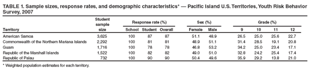 TABLE 1. Sample sizes, response rates, and demographic characteristics* ?Pacific Island U.S. Territories, Youth Risk Behavior Survey, 2007
Territory
Student sample size
Response rate (%)
Sex (%)
Grade (%)
School
Student
Overall
Female
Male
9
10
11
12
American Samoa
3,625
100
87
87
51.1
48.9
26.5
25.0
25.6
22.7
Commonwealth of the Northern Mariana Islands
2,292
100
81
81
48.9
51.1
31.4
28.5
19.1
20.8
Guam
1,716
100
78
78
46.8
53.2
34.2
25.0
23.4
17.1
Republic of the Marshall Islands
1,522
100
82
82
49.0
51.0
32.8
24.2
25.4
17.4
Republic of Palau
732
100
90
90
50.4
49.6
35.9
29.2
13.8
21.0
* Weighted population estimates for each territory.