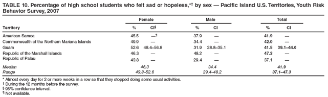 TABLE 10. Percentage of high school students who felt sad or hopeless,*?by sex ?Pacific Island U.S. Territories, Youth Risk Behavior Survey, 2007
Female
Male
Total
Territory
%
CI?
%
CI
%
CI
American Samoa
45.5

37.9
?
41.9
?
Commonwealth of the Northern Mariana Islands
49.9
?
34.4
?
42.0
?
Guam
52.6
48.4?6.8
31.9
28.8?5.1
41.5
39.1?4.0
Republic of the Marshall Islands
46.3
?
48.2
?
47.3
?
Republic of Palau
43.8
?
29.4
?
37.1
?
Median
46.3
34.4
41.9
Range
43.8?2.6
29.4?8.2
37.1?7.3
* Almost every day for 2 or more weeks in a row so that they stopped doing some usual activities.
?During the 12 months before the survey.
?95% confidence interval.
?Not available.