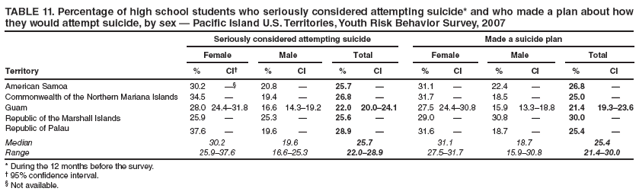 TABLE 11. Percentage of high school students who seriously considered attempting suicide* and who made a plan about how they would attempt suicide, by sex ?Pacific Island U.S. Territories, Youth Risk Behavior Survey, 2007
Seriously considered attempting suicide
Made a suicide plan
Female
Male
Total
Female
Male
Total
Territory
%
CI?
%
CI
%
CI
%
CI
%
CI
%
CI
American Samoa
30.2

20.8
?
25.7
?
31.1
?
22.4
?
26.8
?
Commonwealth of the Northern Mariana Islands
34.5
?
19.4
?
26.8
?
31.7
?
18.5
?
25.0
?
Guam
28.0
24.4?1.8
16.6
14.3?9.2
22.0
20.0?4.1
27.5
24.4?0.8
15.9
13.3?8.8
21.4
19.3?3.6
Republic of the Marshall Islands
25.9
?
25.3
?
25.6
?
29.0
?
30.8
?
30.0
?
Republic of Palau
37.6
?
19.6
?
28.9
?
31.6
?
18.7
?
25.4
?
Median
30.2
19.6
25.7
31.1
18.7
25.4
Range
25.9?7.6
16.6?5.3
22.0?8.9
27.5?1.7
15.9?0.8
21.4?0.0
* During the 12 months before the survey.
?95% confidence interval.
?Not available.