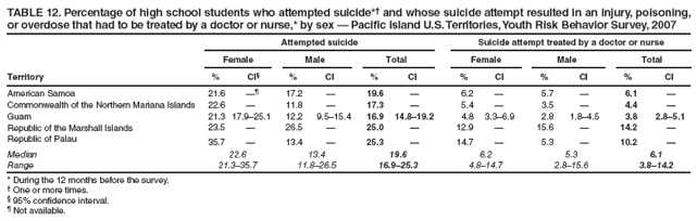 TABLE 12. Percentage of high school students who attempted suicide*?and whose suicide attempt resulted in an injury, poisoning,
or overdose that had to be treated by a doctor or nurse,* by sex ?Pacific Island U.S. Territories, Youth Risk Behavior Survey, 2007
Attempted suicide
Suicide attempt treated by a doctor or nurse
Female
Male
Total
Female
Male
Total
Territory
%
CI?
%
CI
%
CI
%
CI
%
CI
%
CI
American Samoa
21.6

17.2
?
19.6
?
6.2
?
5.7
?
6.1
?
Commonwealth of the Northern Mariana Islands
22.6
?
11.8
?
17.3
?
5.4
?
3.5
?
4.4
?
Guam
21.3
17.9?5.1
12.2
9.5?5.4
16.9
14.8?9.2
4.8
3.3?.9
2.8
1.8?.5
3.8
2.8?.1
Republic of the Marshall Islands
23.5
?
26.5
?
25.0
?
12.9
?
15.6
?
14.2
?
Republic of Palau
35.7
?
13.4
?
25.3
?
14.7
?
5.3
?
10.2
?
Median
22.6
13.4
19.6
6.2
5.3
6.1
Range
21.3?5.7
11.8?6.5
16.9?5.3
4.8?4.7
2.8?5.6
3.8?4.2
* During the 12 months before the survey.
?One or more times.
?95% confidence interval.
?Not available.