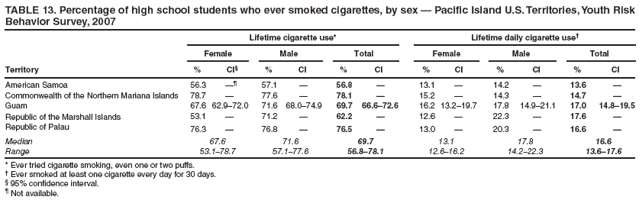 TABLE 13. Percentage of high school students who ever smoked cigarettes, by sex ?Pacific Island U.S. Territories, Youth Risk Behavior Survey, 2007
Lifetime cigarette use*
Lifetime daily cigarette use?
Female
Male
Total
Female
Male
Total
Territory
%
CI?
%
CI
%
CI
%
CI
%
CI
%
CI
American Samoa
56.3

57.1
?
56.8
?
13.1
?
14.2
?
13.6
?
Commonwealth of the Northern Mariana Islands
78.7
?
77.6
?
78.1
?
15.2
?
14.3
?
14.7
?
Guam
67.6
62.9?2.0
71.6
68.0?4.9
69.7
66.6?2.6
16.2
13.2?9.7
17.8
14.9?1.1
17.0
14.8?9.5
Republic of the Marshall Islands
53.1
?
71.2
?
62.2
?
12.6
?
22.3
?
17.6
?
Republic of Palau
76.3
?
76.8
?
76.5
?
13.0
?
20.3
?
16.6
?
Median
67.6
71.6
69.7
13.1
17.8
16.6
Range
53.1?8.7
57.1?7.6
56.8?8.1
12.6?6.2
14.2?2.3
13.6?7.6
* Ever tried cigarette smoking, even one or two puffs.
?Ever smoked at least one cigarette every day for 30 days.
?95% confidence interval.
?Not available.
