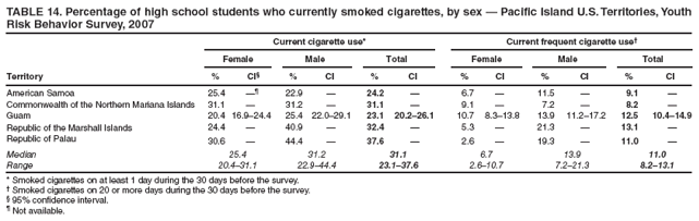 TABLE 14. Percentage of high school students who currently smoked cigarettes, by sex ?Pacific Island U.S. Territories, Youth Risk Behavior Survey, 2007
Current cigarette use*
Current frequent cigarette use?
Female
Male
Total
Female
Male
Total
Territory
%
CI?
%
CI
%
CI
%
CI
%
CI
%
CI
American Samoa
25.4

22.9
?
24.2
?
6.7
?
11.5
?
9.1
?
Commonwealth of the Northern Mariana Islands
31.1
?
31.2
?
31.1
?
9.1
?
7.2
?
8.2
?
Guam
20.4
16.9?4.4
25.4
22.0?9.1
23.1
20.2?6.1
10.7
8.3?3.8
13.9
11.2?7.2
12.5
10.4?4.9
Republic of the Marshall Islands
24.4
?
40.9
?
32.4
?
5.3
?
21.3
?
13.1
?
Republic of Palau
30.6
?
44.4
?
37.6
?
2.6
?
19.3
?
11.0
?
Median
25.4
31.2
31.1
6.7
13.9
11.0
Range
20.4?1.1
22.9?4.4
23.1?7.6
2.6?0.7
7.2?1.3
8.2?3.1
* Smoked cigarettes on at least 1 day during the 30 days before the survey.
?Smoked cigarettes on 20 or more days during the 30 days before the survey.
?95% confidence interval.
?Not available.