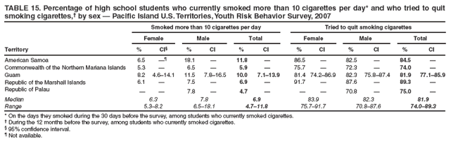 TABLE 15. Percentage of high school students who currently smoked more than 10 cigarettes per day* and who tried to quit smoking cigarettes,?by sex ?Pacific Island U.S. Territories, Youth Risk Behavior Survey, 2007
Smoked more than 10 cigarettes per day
Tried to quit smoking cigarettes
Female
Male
Total
Female
Male
Total
Territory
%
CI?
%
CI
%
CI
%
CI
%
CI
%
CI
American Samoa
6.5

18.1
?
11.8
?
86.5
?
82.5
?
84.5
?
Commonwealth of the Northern Mariana Islands
5.3
?
6.5
?
5.9
?
75.7
?
72.3
?
74.0
?
Guam
8.2
4.6?4.1
11.5
7.8?6.5
10.0
7.1?3.9
81.4
74.2?6.9
82.3
75.8?7.4
81.9
77.1?5.9
Republic of the Marshall Islands
6.1
?
7.5
?
6.9
?
91.7
?
87.6
?
89.3
?
Republic of Palau
?
?
7.8
?
4.7
?
?
?
70.8
?
75.0
?
Median
6.3
7.8
6.9
83.9
82.3
81.9
Range
5.3?.2
6.5?8.1
4.7?1.8
75.7?1.7
70.8?7.6
74.0?9.3
* On the days they smoked during the 30 days before the survey, among students who currently smoked cigarettes.
?During the 12 months before the survey, among students who currently smoked cigarettes.
?95% confidence interval.
?Not available.