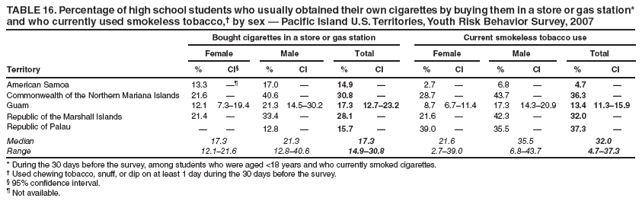 TABLE 16. Percentage of high school students who usually obtained their own cigarettes by buying them in a store or gas station* and who currently used smokeless tobacco,?by sex ?Pacific Island U.S. Territories, Youth Risk Behavior Survey, 2007
Bought cigarettes in a store or gas station
Current smokeless tobacco use
Female
Male
Total
Female
Male
Total
Territory
%
CI?
%
CI
%
CI
%
CI
%
CI
%
CI
American Samoa
13.3

17.0
?
14.9
?
2.7
?
6.8
?
4.7
?
Commonwealth of the Northern Mariana Islands
21.6
?
40.6
?
30.8
?
28.7
?
43.7
?
36.3
?
Guam
12.1
7.3?9.4
21.3
14.5?0.2
17.3
12.7?3.2
8.7
6.7?1.4
17.3
14.3?0.9
13.4
11.3?5.9
Republic of the Marshall Islands
21.4
?
33.4
?
28.1
?
21.6
?
42.3
?
32.0
?
Republic of Palau
?
?
12.8
?
15.7
?
39.0
?
35.5
?
37.3
?
Median
17.3
21.3
17.3
21.6
35.5
32.0
Range
12.1?1.6
12.8?0.6
14.9?0.8
2.7?9.0
6.8?3.7
4.7?7.3
* During the 30 days before the survey, among students who were aged <18 years and who currently smoked cigarettes.
?Used chewing tobacco, snuff, or dip on at least 1 day during the 30 days before the survey.
?95% confidence interval.
?Not available.