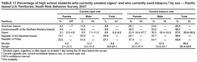 TABLE 17. Percentage of high school students who currently smoked cigars* and who currently used tobacco,?by sex ?Pacific Island U.S. Territories, Youth Risk Behavior Survey, 2007
Current cigar use
Current tobacco use
Female
Male
Total
Female
Male
Total
Territory
%
CI?
%
CI
%
CI
%
CI
%
CI
%
CI
American Samoa
6.1

11.4
?
8.8
?
26.1
?
24.6
?
25.4
?
Commonwealth of the Northern Mariana Islands
6.6
?
12.2
?
9.5
?
40.5
?
50.5
?
45.3
?
Guam
3.1
2.0?.8
9.0
7.1?1.2
6.5
5.2?.2
23.4
19.6?7.7
30.5
26.4?4.8
27.0
23.8?0.5
Republic of the Marshall Islands
19.7
?
29.8
?
24.9
?
28.1
?
50.7
?
38.8
?
Republic of Palau
22.5
?
31.8
?
27.1
?
47.4
?
54.1
?
50.9
?
Median
6.6
12.2
9.5
28.1
50.5
38.8
Range
3.1?2.5
9.0?1.8
6.5?7.1
23.4?7.4
24.6?4.1
25.4?0.9
* Smoked cigars, cigarillos, or little cigars on at least 1 day during the 30 days before the survey.
?Current cigarette use, current smokeless tobacco use, or current cigar use.
?95% confidence interval.
?Not available.