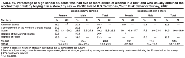 TABLE 19. Percentage of high school students who had five or more drinks of alcohol in a row* and who usually obtained the alcohol they drank by buying it in a store,?by sex ?Pacific Island U.S. Territories, Youth Risk Behavior Survey, 2007
Episodic heavy drinking
Bought alcohol in a store
Female
Male
Total
Female
Male
Total
Territory
%
CI?
%
CI
%
CI
%
CI
%
CI
%
CI
American Samoa
16.3

20.3
?
18.3
?
8.0
?
19.4
?
13.5
?
Commonwealth of the Northern Mariana Islands
21.3
?
29.2
?
25.5
?
?
?
?
?
?
?
Guam
16.3
13.1?0.2
21.6
18.3?5.3
19.2
16.5?2.2
10.1
6.3?5.7
17.6
13.0?3.4
14.0
10.8?8.0
Republic of the Marshall Islands
22.6
?
30.8
?
26.6
?

?
?
?
?
?
Republic of Palau
15.6
?
31.0
?
23.3
?
?
?
17.0
?
12.7
?
Median
16.3
29.2
23.3
9.0
17.6
13.5
Range
15.6?2.6
20.3?1.0
18.3?6.6
8.0?0.1
17.0?9.4
12.7?4.0
* Within a couple of hours on at least 1 day during the 30 days before the survey.
?Such as a liquor store, convenience store, supermarket, discount store, or gas station, among students who currently drank alcohol during the 30 days before the survey.
?95% confidence interval.
?Not available.