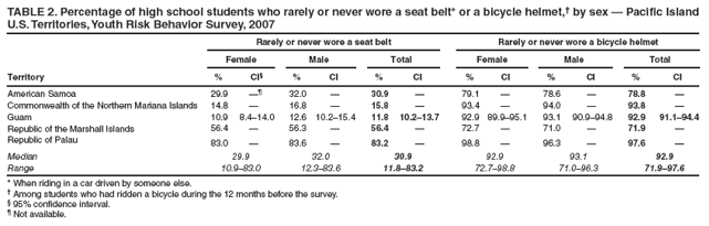 TABLE 2. Percentage of high school students who rarely or never wore a seat belt* or a bicycle helmet,?by sex ?Pacific Island U.S. Territories, Youth Risk Behavior Survey, 2007
Rarely or never wore a seat belt
Rarely or never wore a bicycle helmet
Female
Male
Total
Female
Male
Total
Territory
%
CI?
%
CI
%
CI
%
CI
%
CI
%
CI
American Samoa
29.9

32.0
?
30.9
?
79.1
?
78.6
?
78.8
?
Commonwealth of the Northern Mariana Islands
14.8
?
16.8
?
15.8
?
93.4
?
94.0
?
93.8
?
Guam
10.9
8.4?4.0
12.6
10.2?5.4
11.8
10.2?3.7
92.9
89.9?5.1
93.1
90.9?4.8
92.9
91.1?4.4
Republic of the Marshall Islands
56.4
?
56.3
?
56.4
?
72.7
?
71.0
?
71.9
?
Republic of Palau
83.0
?
83.6
?
83.2
?
98.8
?
96.3
?
97.6
?
Median
29.9
32.0
30.9
92.9
93.1
92.9
Range
10.9?3.0
12.3?3.6
11.8?3.2
72.7?8.8
71.0?6.3
71.9?7.6
* When riding in a car driven by someone else.
?Among students who had ridden a bicycle during the 12 months before the survey.
?95% confidence interval.
?Not available.