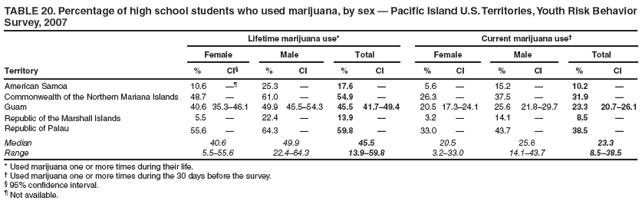 TABLE 20. Percentage of high school students who used marijuana, by sex ?Pacific Island U.S. Territories, Youth Risk Behavior Survey, 2007
Lifetime marijuana use*
Current marijuana use?
Female
Male
Total
Female
Male
Total
Territory
%
CI?
%
CI
%
CI
%
CI
%
CI
%
CI
American Samoa
10.6

25.3
?
17.6
?
5.6
?
15.2
?
10.2
?
Commonwealth of the Northern Mariana Islands
48.7
?
61.0
?
54.9
?
26.3
?
37.5
?
31.9
?
Guam
40.6
35.3?6.1
49.9
45.5?4.3
45.5
41.7?9.4
20.5
17.3?4.1
25.6
21.8?9.7
23.3
20.7?6.1
Republic of the Marshall Islands
5.5
?
22.4
?
13.9
?
3.2
?
14.1
?
8.5
?
Republic of Palau
55.6
?
64.3
?
59.8
?
33.0
?
43.7
?
38.5
?
Median
40.6
49.9
45.5
20.5
25.6
23.3
Range
5.5?5.6
22.4?4.3
13.9?9.8
3.2?3.0
14.1?3.7
8.5?8.5
* Used marijuana one or more times during their life.
?Used marijuana one or more times during the 30 days before the survey.
?95% confidence interval.
?Not available.