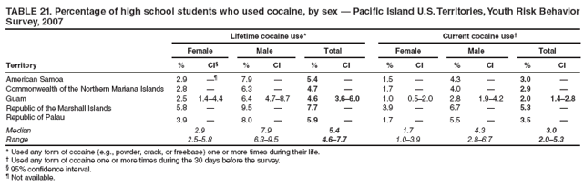 TABLE 21. Percentage of high school students who used cocaine, by sex ?Pacific Island U.S. Territories, Youth Risk Behavior Survey, 2007
Lifetime cocaine use*
Current cocaine use?
Female
Male
Total
Female
Male
Total
Territory
%
CI?
%
CI
%
CI
%
CI
%
CI
%
CI
American Samoa
2.9

7.9
?
5.4
?
1.5
?
4.3
?
3.0
?
Commonwealth of the Northern Mariana Islands
2.8
?
6.3
?
4.7
?
1.7
?
4.0
?
2.9
?
Guam
2.5
1.4?.4
6.4
4.7?.7
4.6
3.6?.0
1.0
0.5?.0
2.8
1.9?.2
2.0
1.4?.8
Republic of the Marshall Islands
5.8
?
9.5
?
7.7
?
3.9
?
6.7
?
5.3
?
Republic of Palau
3.9
?
8.0
?
5.9
?
1.7
?
5.5
?
3.5
?
Median
2.9
7.9
5.4
1.7
4.3
3.0
Range
2.5?.8
6.3?.5
4.6?.7
1.0?.9
2.8?.7
2.0?.3
* Used any form of cocaine (e.g., powder, crack, or freebase) one or more times during their life.
?Used any form of cocaine one or more times during the 30 days before the survey.
?95% confidence interval.
?Not available.