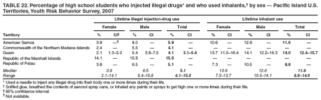 TABLE 22. Percentage of high school students who injected illegal drugs* and who used inhalants,?by sex ?Pacific Island U.S. Territories, Youth Risk Behavior Survey, 2007
Lifetime illegal injection-drug use
Lifetime inhalant use
Female
Male
Total
Female
Male
Total
Territory
%
CI?
%
CI
%
CI
%
CI
%
CI
%
CI
American Samoa
3.8

8.0
?
5.9
?
10.6
?
12.6
?
11.6
?
Commonwealth of the Northern Mariana Islands
2.4
?
5.5
?
4.1
?
?
?
?
?
?
?
Guam
2.1
1.3?.3
5.4
3.8?.5
4.1
3.1?.4
13.7
11.5?6.4
14.1
12.2?6.3
14.0
12.4?5.7
Republic of the Marshall Islands
14.1
?
15.8
?
15.0
?
?
?
?
?
?
?
Republic of Palau
3.8
?
6.5
?
5.1
?
7.3
?
10.5
?
8.8
?
Median
3.8
6.5
5.1
10.6
12.6
11.6
Range
2.1?4.1
5.4?5.8
4.1?5.0
7.3?3.7
10.5?4.1
8.8?4.0
* Used a needle to inject any illegal drug into their body one or more times during their life.
?Sniffed glue, breathed the contents of aerosol spray cans, or inhaled any paints or sprays to get high one or more times during their life.
?95% confidence interval.
?Not available.