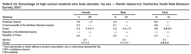 Survey, 2007
Female
Male
Total
Territory
%
CI?
%
CI
%
CI
American Samoa
3.8

9.4
?
6.5
?
Commonwealth of the Northern Mariana Islands
3.3
?
6.1
?
4.9
?
Guam
3.5
2.4?.1
5.5
4.0?.5
4.8
3.8?.1
Republic of the Marshall Islands
?
?
?
?
?
?
Republic of Palau
4.6
?
6.0
?
5.3
?
Median
3.6
6.0
5.1
Range
3.3?.6
5.5?.4
4.8?.5
* Took steroid pills or shots without a doctors prescription one or more times during their life.
?95% confidence interval.
?Not available.