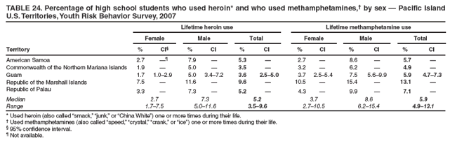 TABLE 24. Percentage of high school students who used heroin* and who used methamphetamines,?by sex ?Pacific Island U.S. Territories, Youth Risk Behavior Survey, 2007
Lifetime heroin use
Lifetime methamphetamine use
Female
Male
Total
Female
Male
Total
Territory
%
CI?
%
CI
%
CI
%
CI
%
CI
%
CI
American Samoa
2.7

7.9
?
5.3
?
2.7
?
8.6
?
5.7
?
Commonwealth of the Northern Mariana Islands
1.9
?
5.0
?
3.5
?
3.2
?
6.2
?
4.9
?
Guam
1.7
1.0?.9
5.0
3.4?.2
3.6
2.5?.0
3.7
2.5?.4
7.5
5.6?.9
5.9
4.7?.3
Republic of the Marshall Islands
7.5
?
11.6
?
9.6
?
10.5
?
15.4
?
13.1
?
Republic of Palau
3.3
?
7.3
?
5.2
?
4.3
?
9.9
?
7.1
?
Median
2.7
7.3
5.2
3.7
8.6
5.9
Range
1.7?.5
5.0?1.6
3.5?.6
2.7?0.5
6.2?5.4
4.9?3.1
* Used heroin (also called smack,?junk,?or China White? one or more times during their life.
?Used methamphetamines (also called speed,?crystal,?crank,?or ice? one or more times during their life.
?95% confidence interval.
?Not available.