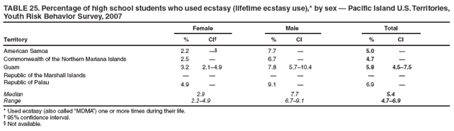 TABLE 25. Percentage of high school students who used ecstasy (lifetime ecstasy use),* by sex ?Pacific Island U.S. Territories, Youth Risk Behavior Survey, 2007
Female
Male
Total
Territory
%
CI?
%
CI
%
CI
American Samoa
2.2

7.7
?
5.0
?
Commonwealth of the Northern Mariana Islands
2.5
?
6.7
?
4.7
?
Guam
3.2
2.1?.9
7.8
5.7?0.4
5.8
4.5?.5
Republic of the Marshall Islands
?
?
?
?
?
?
Republic of Palau
4.9
?
9.1
?
6.9
?
Median
2.9
7.7
5.4
Range
2.2?.9
6.7?.1
4.7?.9
* Used ecstasy (also called MDMA? one or more times during their life.
?95% confidence interval.
?Not available.