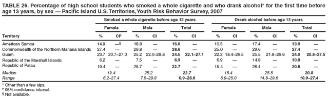TABLE 26. Percentage of high school students who smoked a whole cigarette and who drank alcohol* for the first time before age 13 years, by sex ?Pacific Island U.S. Territories, Youth Risk Behavior Survey, 2007
Smoked a whole cigarette before age 13 years
Drank alcohol before age 13 years
Female
Male
Total
Female
Male
Total
Territory
%
CI?
%
CI
%
CI
%
CI
%
CI
%
CI
American Samoa
14.9

18.8
?
16.8
?
10.5
?
17.4
?
13.9
?
Commonwealth of the Northern Mariana Islands
27.4
?
29.8
?
28.6
?
25.0
?
29.6
?
27.4
?
Guam
23.7
20.7?7.0
25.2
22.0?8.8
24.5
22.1?7.1
22.2
18.4?6.5
25.5
21.8?9.6
24.0
20.8?7.5
Republic of the Marshall Islands
6.2
?
7.5
?
6.9
?
6.9
?
14.8
?
10.9
?
Republic of Palau
19.4
?
25.7
?
22.7
?
15.4
?
26.4
?
20.8
?
Median
19.4
25.2
22.7
15.4
25.5
20.8
Range
6.2?7.4
7.5?9.8
6.9?8.6
6.9?5.0
14.8?9.6
10.9?7.4
* Other than a few sips.
?95% confidence interval.
?Not available.