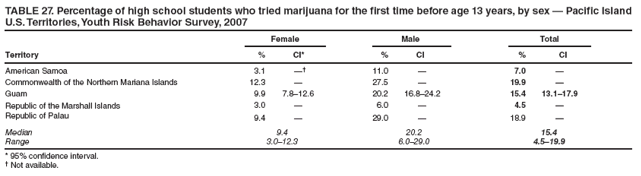 TABLE 27. Percentage of high school students who tried marijuana for the first time before age 13 years, by sex ?Pacific Island U.S. Territories, Youth Risk Behavior Survey, 2007
Female
Male
Total
Territory
%
CI*
%
CI
%
CI
American Samoa
3.1

11.0
?
7.0
?
Commonwealth of the Northern Mariana Islands
12.3
?
27.5
?
19.9
?
Guam
9.9
7.8?2.6
20.2
16.8?4.2
15.4
13.1?7.9
Republic of the Marshall Islands
3.0
?
6.0
?
4.5
?
Republic of Palau
9.4
?
29.0
?
18.9
?
Median
9.4
20.2
15.4
Range
3.0?2.3
6.0?9.0
4.5?9.9
* 95% confidence interval.
?Not available.