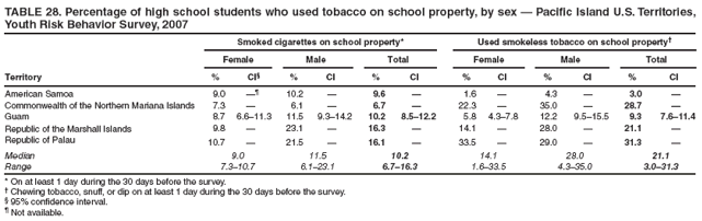 TABLE 28. Percentage of high school students who used tobacco on school property, by sex ?Pacific Island U.S. Territories, Youth Risk Behavior Survey, 2007
Smoked cigarettes on school property*
Used smokeless tobacco on school property?
Female
Male
Total
Female
Male
Total
Territory
%
CI?
%
CI
%
CI
%
CI
%
CI
%
CI
American Samoa
9.0

10.2
?
9.6
?
1.6
?
4.3
?
3.0
?
Commonwealth of the Northern Mariana Islands
7.3
?
6.1
?
6.7
?
22.3
?
35.0
?
28.7
?
Guam
8.7
6.6?1.3
11.5
9.3?4.2
10.2
8.5?2.2
5.8
4.3?.8
12.2
9.5?5.5
9.3
7.6?1.4
Republic of the Marshall Islands
9.8
?
23.1
?
16.3
?
14.1
?
28.0
?
21.1
?
Republic of Palau
10.7
?
21.5
?
16.1
?
33.5
?
29.0
?
31.3
?
Median
9.0
11.5
10.2
14.1
28.0
21.1
Range
7.3?0.7
6.1?3.1
6.7?6.3
1.6?3.5
4.3?5.0
3.0?1.3
* On at least 1 day during the 30 days before the survey.
?Chewing tobacco, snuff, or dip on at least 1 day during the 30 days before the survey.
?95% confidence interval.
?Not available.