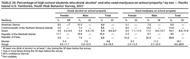 TABLE 29. Percentage of high school students who drank alcohol* and who used marijuana on school property,?by sex ?Pacific Island U.S. Territories, Youth Risk Behavior Survey, 2007
Drank alcohol on school property
Used marijuana on school property
Female
Male
Total
Female
Male
Total
Territory
%
CI?
%
CI
%
CI
%
CI
%
CI
%
CI
American Samoa
8.5

10.3
?
9.4
?
3.1
?
7.8
?
5.3
?
Commonwealth of the Northern Mariana Islands
5.5
?
7.3
?
6.5
?
8.5
?
13.5
?
11.0
?
Guam
4.6
3.2?.6
5.8
4.4?.6
5.4
4.3?.7
9.0
7.1?1.5
11.0
8.9?3.7
10.1
8.5?1.9
Republic of the Marshall Islands
11.7
?
18.9
?
15.3
?
2.3
?
6.7
?
4.5
?
Republic of Palau
5.8
?
7.9
?
6.8
?
15.8
?
25.9
?
20.9
?
Median
5.8
7.9
6.8
8.5
11.0
10.1
Range
4.6?1.7
5.8?8.9
5.4?5.3
2.3?5.8
6.7?5.9
4.5?0.9
* At least one drink of alcohol on at least 1 day during the 30 days before the survey.
?One or more times during the 30 days before the survey.
?95% confidence interval.
?Not available.
