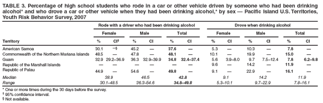 TABLE 3. Percentage of high school students who rode in a car or other vehicle driven by someone who had been drinking alcohol* and who drove a car or other vehicle when they had been drinking alcohol,* by sex ?Pacific Island U.S. Territories, Youth Risk Behavior Survey, 2007
Rode with a driver who had been drinking alcohol
Drove when drinking alcohol
Female
Male
Total
Female
Male
Total
Territory
%
CI?
%
CI
%
CI
%
CI
%
CI
%
CI
American Samoa
30.1

45.2
?
37.6
?
5.3
?
10.3
?
7.8
?
Commonwealth of the Northern Mariana Islands
48.5
?
47.8
?
48.1
?
10.1
?
19.9
?
15.0
?
Guam
32.9
29.2?6.9
36.3
32.9?9.9
34.8
32.4?7.4
5.6
3.9?.0
9.7
7.5?2.4
7.8
6.2?.8
Republic of the Marshall Islands
?
?
?
?
?
?
9.6
?
14.2
?
11.9
?
Republic of Palau
44.9
?
54.6
?
49.8
?
9.1
?
22.9
?
16.1
?
Median
38.9
46.5
42.8
9.1
14.2
11.9
Range
30.1?8.5
36.3?4.6
34.8?9.8
5.3?0.1
9.7?2.9
7.8?6.1
* One or more times during the 30 days before the survey.
?95% confidence interval.
?Not available.