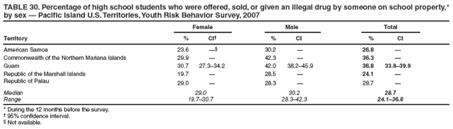 TABLE 30. Percentage of high school students who were offered, sold, or given an illegal drug by someone on school property,* by sex ?Pacific Island U.S. Territories, Youth Risk Behavior Survey, 2007
Female
Male
Total
Territory
%
CI?
%
CI
%
CI
American Samoa
23.6

30.2
?
26.8
?
Commonwealth of the Northern Mariana Islands
29.9
?
42.3
?
36.3
?
Guam
30.7
27.3?4.2
42.0
38.2?5.9
36.8
33.8?9.9
Republic of the Marshall Islands
19.7
?
28.5
?
24.1
?
Republic of Palau
29.0
?
28.3
?
28.7
?
Median
29.0
30.2
28.7
Range
19.7?0.7
28.3?2.3
24.1?6.8
* During the 12 months before the survey.
?95% confidence interval.
?Not available.