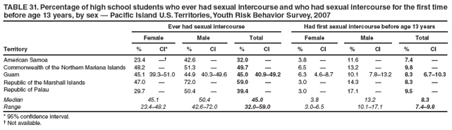 TABLE 31. Percentage of high school students who ever had sexual intercourse and who had sexual intercourse for the first time before age 13 years, by sex ?Pacific Island U.S. Territories, Youth Risk Behavior Survey, 2007
Ever had sexual intercourse
Had first sexual intercourse before age 13 years
Female
Male
Total
Female
Male
Total
Territory
%
CI*
%
CI
%
CI
%
CI
%
CI
%
CI
American Samoa
23.4

42.6
?
32.0
?
3.8
?
11.6
?
7.4
?
Commonwealth of the Northern Mariana Islands
48.2
?
51.3
?
49.7
?
6.5
?
13.2
?
9.8
?
Guam
45.1
39.3?1.0
44.9
40.3?9.6
45.0
40.9?9.2
6.3
4.6?.7
10.1
7.8?3.2
8.3
6.7?0.3
Republic of the Marshall Islands
47.0
?
72.0
?
59.0
?
3.0
?
14.3
?
8.3
?
Republic of Palau
29.7
?
50.4
?
39.4
?
3.0
?
17.1
?
9.5
?
Median
45.1
50.4
45.0
3.8
13.2
8.3
Range
23.4?8.2
42.6?2.0
32.0?9.0
3.0?.5
10.1?7.1
7.4?.8
* 95% confidence interval.
?Not available.