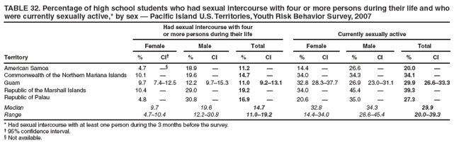 TABLE 32. Percentage of high school students who had sexual intercourse with four or more persons during their life and who were currently sexually active,* by sex ?Pacific Island U.S. Territories, Youth Risk Behavior Survey, 2007
Had sexual intercourse with four
or more persons during their life
Currently sexually active
Female
Male
Total
Female
Male
Total
Territory
%
CI?
%
CI
%
CI
%
CI
%
CI
%
CI
American Samoa
4.7

18.9
?
11.2
?
14.4
?
26.6
?
20.0
?
Commonwealth of the Northern Mariana Islands
10.1
?
19.6
?
14.7
?
34.0
?
34.3
?
34.1
?
Guam
9.7
7.4?2.5
12.2
9.7?5.3
11.0
9.2?3.1
32.8
28.3?7.7
26.9
23.0?1.1
29.9
26.6?3.3
Republic of the Marshall Islands
10.4
?
29.0
?
19.2
?
34.0
?
45.4
?
39.3
?
Republic of Palau
4.8
?
30.8
?
16.9
?
20.6
?
35.0
?
27.3
?
Median
9.7
19.6
14.7
32.8
34.3
29.9
Range
4.7?0.4
12.2?0.8
11.0?9.2
14.4?4.0
26.6?5.4
20.0?9.3
* Had sexual intercourse with at least one person during the 3 months before the survey.
?95% confidence interval.
?Not available.