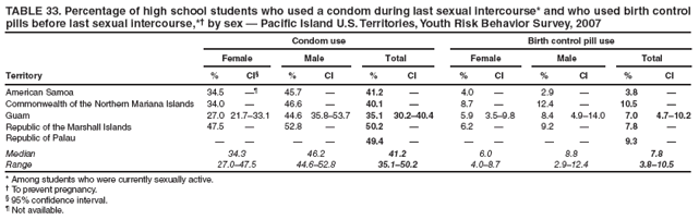 TABLE 33. Percentage of high school students who used a condom during last sexual intercourse* and who used birth control pills before last sexual intercourse,*?by sex ?Pacific Island U.S. Territories, Youth Risk Behavior Survey, 2007
Condom use
Birth control pill use
Female
Male
Total
Female
Male
Total
Territory
%
CI?
%
CI
%
CI
%
CI
%
CI
%
CI
American Samoa
34.5

45.7
?
41.2
?
4.0
?
2.9
?
3.8
?
Commonwealth of the Northern Mariana Islands
34.0
?
46.6
?
40.1
?
8.7
?
12.4
?
10.5
?
Guam
27.0
21.7?3.1
44.6
35.8?3.7
35.1
30.2?0.4
5.9
3.5?.8
8.4
4.9?4.0
7.0
4.7?0.2
Republic of the Marshall Islands
47.5
?
52.8
?
50.2
?
6.2
?
9.2
?
7.8
?
Republic of Palau
?
?
?
?
49.4
?
?
?
?
?
9.3
?
Median
34.3
46.2
41.2
6.0
8.8
7.8
Range
27.0?7.5
44.6?2.8
35.1?0.2
4.0?.7
2.9?2.4
3.8?0.5
* Among students who were currently sexually active.
?To prevent pregnancy.
?95% confidence interval.
?Not available.