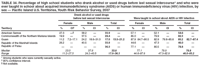 TABLE 34. Percentage of high school students who drank alcohol or used drugs before last sexual intercourse* and who were ever taught in school about acquired immunodeficiency syndrome (AIDS) or human immunodeficiency virus (HIV) infection, by sex ?Pacific Island U.S. Territories, Youth Risk Behavior Survey, 2007
Drank alcohol or used drugs
before last sexual intercourse
Were taught in school about AIDS or HIV infection
Female
Male
Total
Female
Male
Total
Territory
%
CI?
%
CI
%
CI
%
CI
%
CI
%
CI
American Samoa
27.3

38.2
?
33.9
?
57.1
?
52.1
?
54.6
?
Commonwealth of the Northern Mariana Islands
19.9
?
37.5
?
28.4
?
85.0
?
79.9
?
82.3
?
Guam
11.2
7.2?7.1
24.2
18.6?1.0
17.0
13.5?1.2
87.9
84.7?0.5
82.9
79.8?5.6
85.2
82.7?7.4
Republic of the Marshall Islands
26.2
?
40.5
?
33.8
?
44.6
?
47.3
?
46.0
?
Republic of Palau
?
?
?
?
36.3
?
77.1
?
80.5
?
78.8
?
Median
23.0
37.8
33.8
77.1
79.9
78.8
Range
11.2?7.3
24.2?0.5
17.0?6.3
44.6?7.9
47.3?2.9
46.0?5.2
* Among students who were currently sexually active.
?95% confidence interval.
?Not available.