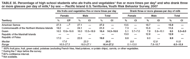 TABLE 35. Percentage of high school students who ate fruits and vegetables* five or more times per day?and who drank three or more glasses per day of milk,?by sex ?Pacific Island U.S. Territories, Youth Risk Behavior Survey, 2007
Ate fruits and vegetables five or more times per day
Drank three or more glasses per day of milk
Female
Male
Total
Female
Male
Total
Territory
%
CI?
%
CI
%
CI
%
CI
%
CI
%
CI
American Samoa
27.3

27.1
?
27.2
?
13.5
?
18.7
?
15.9
?
Commonwealth of the Northern Mariana Islands
18.2
?
24.1
?
21.3
?
7.3
?
15.6
?
11.5
?
Guam
16.5
13.9?9.6
16.0
13.5?8.9
16.4
14.3?8.6
5.1
3.7?.0
7.8
5.9?0.1
6.5
5.3?.0
Republic of the Marshall Islands
?
?
?
?
?
?
13.0
?
12.8
?
12.9
?
Republic of Palau
17.0
?
22.6
?
19.8
?
8.8
?
9.0
?
8.9
?
Median
17.6
23.3
20.5
8.8
12.8
11.5
Range
16.5?7.3
16.0?7.1
16.4?7.2
5.1?3.5
7.8?8.7
6.5?5.9
* 100% fruit juice, fruit, green salad, potatoes (excluding French fries, fried potatoes, or potato chips), carrots, or other vegetables.
?During the 7 days before the survey.
?95% confidence interval.
?Not available.