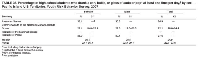 TABLE 36. Percentage of high school students who drank a can, bottle, or glass of soda or pop* at least one time per day,?by sex ?Pacific Island U.S. Territories, Youth Risk Behavior Survey, 2007
Female
Male
Total
Territory
%
CI?
%
CI
%
CI
American Samoa
39.1

30.5
?
34.9
?
Commonwealth of the Northern Mariana Islands
?
?
?
?
?
?
Guam
22.1
19.0?5.4
22.3
18.6?6.5
22.1
20.0?4.4
Republic of the Marshall Islands
?
?
?
?
?
?
Republic of Palau
35.9
?
39.1
?
37.6
?
Median
35.9
30.5
34.9
Range
22.1?9.1
22.3?9.1
22.1?7.6
* Not including diet soda or diet pop.
?During the 7 days before the survey.
?95% confidence interval.
?Not available.