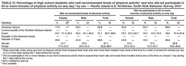 TABLE 37. Percentage of high school students who met recommended levels of physical activity* and who did not participate in 60 or more minutes of physical activity on any day,?by sex ?Pacific Island U.S. Territories, Youth Risk Behavior Survey, 2007
Met recommended levels of physical activity
Did not participate in 60 or more
minutes of physical activity on any day
Female
Male
Total
Female
Male
Total
Territory
%
CI?
%
CI
%
CI
%
CI
%
CI
%
CI
American Samoa
17.9

28.0
?
22.8
?
30.8
?
30.3
?
30.6
?
Commonwealth of the Northern Mariana Islands
?
?
?
?
?
?
?
?
?
?
?
?
Guam
24.7
21.3?8.6
36.9
33.1?0.8
31.1
28.7?3.6
23.5
20.5?6.7
16.0
13.0?9.6
19.5
17.4?1.8
Republic of the Marshall Islands
?
?
?
?
?
?
?
?
?
?
?
?
Republic of Palau
29.6
?
42.8
?
36.0
?
24.9
?
16.6
?
20.8
?
Median
24.7
36.9
31.1
24.9
16.6
20.8
Range
17.9?9.6
28.0?2.8
22.8?6.0
23.5?0.8
16.0?0.3
19.5?0.6
* Were physically active doing any kind of physical activity that increased their heart rate and made them breathe hard some of the time for a total of at least 60 minutes per day on 5 or more days during the 7 days before the survey.
?Did not participate in 60 or more minutes of any kind of physical activity that increased their heart rate and made them breathe hard some of the time on at least 1 day during the 7 days before the survey.
?95% confidence interval.
?Not available.