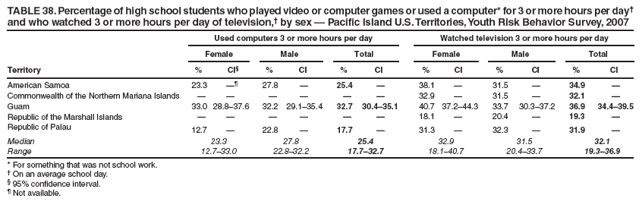 TABLE 38. Percentage of high school students who played video or computer games or used a computer* for 3 or more hours per day?and who watched 3 or more hours per day of television,?by sex ?Pacific Island U.S. Territories, Youth Risk Behavior Survey, 2007
Used computers 3 or more hours per day
Watched television 3 or more hours per day
Female
Male
Total
Female
Male
Total
Territory
%
CI?
%
CI
%
CI
%
CI
%
CI
%
CI
American Samoa
23.3

27.8
?
25.4
?
38.1
?
31.5
?
34.9
?
Commonwealth of the Northern Mariana Islands
?
?
?
?
?
?
32.9
?
31.5
?
32.1
?
Guam
33.0
28.8?7.6
32.2
29.1?5.4
32.7
30.4?5.1
40.7
37.2?4.3
33.7
30.3?7.2
36.9
34.4?9.5
Republic of the Marshall Islands
?
?
?
?
?
?
18.1
?
20.4
?
19.3
?
Republic of Palau
12.7
?
22.8
?
17.7
?
31.3
?
32.3
?
31.9
?
Median
23.3
27.8
25.4
32.9
31.5
32.1
Range
12.7?3.0
22.8?2.2
17.7?2.7
18.1?0.7
20.4?3.7
19.3?6.9
* For something that was not school work.
?On an average school day.
?95% confidence interval.
?Not available.