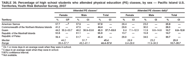 TABLE 39. Percentage of high school students who attended physical education (PE) classes, by sex ?Pacific Island U.S. Territories, Youth Risk Behavior Survey, 2007
Attended PE classes*
Attended PE classes daily?
Female
Male
Total
Female
Male
Total
Territory
%
CI?
%
CI
%
CI
%
CI
%
CI
%
CI
American Samoa
57.7

57.9
?
57.8
?
28.4
?
23.2
?
25.9
?
Commonwealth of the Northern Mariana Islands
41.2
?
47.5
?
44.4
?
28.6
?
30.0
?
29.3
?
Guam
44.2
35.2?3.7
46.2
38.9?3.6
45.3
37.7?3.0
9.4
7.1?2.3
11.9
9.6?4.6
10.7
8.8?2.8
Republic of the Marshall Islands
50.8
?
61.1
?
55.9
?
13.7
?
15.8
?
14.7
?
Republic of Palau
39.4
?
51.7
?
45.4
?
26.9
?
34.5
?
30.7
?
Median
44.2
51.7
45.4
26.9
23.2
25.9
Range
39.4?7.7
46.2?1.1
44.4?7.8
9.4?8.6
11.9?4.5
10.7?0.7
* On 1 or more days in an average week when they were in school.
?5 days in an average week when they were in school.
?95% confidence interval.
?Not available.