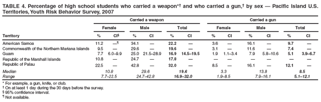 TABLE 4. Percentage of high school students who carried a weapon*?and who carried a gun,?by sex ?Pacific Island U.S. Territories, Youth Risk Behavior Survey, 2007
Carried a weapon
Carried a gun
Female
Male
Total
Female
Male
Total
Territory
%
CI?
%
CI
%
CI
%
CI
%
CI
%
CI
American Samoa
11.2

34.1
?
22.2
?
3.6
?
16.1
?
9.7
?
Commonwealth of the Northern Mariana Islands
9.5
?
29.6
?
19.6
?
3.1
?
11.6
?
7.4
?
Guam
7.7
6.0?.9
25.0
21.5?8.9
16.9
14.5?9.5
1.9
1.1?.4
7.9
5.8?0.6
5.1
3.9?.7
Republic of the Marshall Islands
10.8
?
24.7
?
17.8
?
?
?
?
?
?
?
Republic of Palau
22.5
?
42.8
?
32.0
?
8.5
?
16.1
?
12.1
?
Median
10.8
29.6
19.6
3.3
13.8
8.5
Range
7.7?2.5
24.7?2.8
16.9?2.0
1.9?.5
7.9?6.1
5.1?2.1
* For example, a gun, knife, or club.
?On at least 1 day during the 30 days before the survey.
?95% confidence interval.
?Not available.