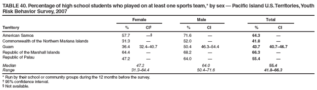 TABLE 40. Percentage of high school students who played on at least one sports team,* by sex ?Pacific Island U.S. Territories, Youth Risk Behavior Survey, 2007
Female
Male
Total
Territory
%
CI?
%
CI
%
CI
American Samoa
57.7

71.6
?
64.3
?
Commonwealth of the Northern Mariana Islands
31.3
?
52.0
?
41.8
?
Guam
36.4
32.4?0.7
50.4
46.3?4.4
43.7
40.7?6.7
Republic of the Marshall Islands
64.4
?
68.2
?
66.3
?
Republic of Palau
47.2
?
64.0
?
55.4
?
Median
47.2
64.0
55.4
Range
31.3?4.4
50.4?1.6
41.8?6.3
* Run by their school or community groups during the 12 months before the survey.
?95% confidence interval.
?Not available.