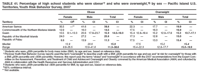 TABLE 41. Percentage of high school students who were obese*?and who were overweight, by sex ?Pacific Island U.S. Territories, Youth Risk Behavior Survey, 2007
Obese
Overweight
Female
Male
Total
Female
Male
Total
Territory
%
CI?
%
CI
%
CI
%
CI
%
CI
%
CI
American Samoa
35.5
?*
41.6
?
38.6
?
22.3
?
17.7
?
19.9
?
Commonwealth of the Northern Mariana Islands
12.9
?
16.0
?
14.5
?
17.5
?
16.3
?
16.9
?
Guam
10.5
8.1?3.3
20.6
17.8?3.7
15.9
14.0?8.0
15.4
12.8?8.4
15.2
12.9?7.8
15.3
13.7?7.1
Republic of the Marshall Islands
24.0
?
27.2
?
25.6
?
17.3
?
12.8
?
15.0
?
Republic of Palau
8.8
?
13.9
?
11.3
?
17.5
?
13.3
?
15.4
?
Median
12.9
20.6
15.9
17.5
15.2
15.4
Range
8.8?5.5
13.9?1.6
11.3?8.6
15.4?2.3
12.8?7.7
15.0?9.9
* Students who were >95th percentile for body mass index (BMI), by age and sex, based on reference data.
?Previous Youth Risk Behavior Survey reports used the term overweight?to describe youth with a BMI >95th percentile for age and sex and at risk for overweight?for those with a BMI >85th percentile and <95th percentile. However, this report uses the terms obese?and overweight?in accordance with the 2007 recommendations from the Expert Committee
on the Assessment, Prevention, and Treatment of Child and Adolescent Overweight and Obesity convened by the American Medical Association (AMA) and cofunded by AMA in collaboration with the Health Resources and Services Administration and CDC.
?Students who were >85th percentile but <95th percentile for BMI, by age and sex, based on reference data.
?95% confidence interval.
** Not available.