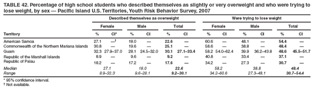 TABLE 42. Percentage of high school students who described themselves as slightly or very overweight and who were trying to lose weight, by sex ?Pacific Island U.S. Territories, Youth Risk Behavior Survey, 2007
Described themselves as overweight
Were trying to lose weight
Female
Male
Total
Female
Male
Total
Territory
%
CI*
%
CI
%
CI
%
CI
%
CI
%
CI
American Samoa
27.1

18.0
?
22.6
?
60.6
?
48.1
?
54.4
?
Commonwealth of the Northern Mariana Islands
30.8
?
19.6
?
25.1
?
58.6
?
38.8
?
48.4
?
Guam
32.3
27.9?7.0
28.1
24.5?2.0
30.1
27.1?3.4
58.2
54.0?2.4
39.9
36.2?3.8
48.6
45.5?1.7
Republic of the Marshall Islands
8.9
?
9.6
?
9.2
?
40.8
?
33.4
?
37.1
?
Republic of Palau
18.2
?
17.2
?
17.6
?
34.2
?
27.3
?
30.7
?
Median
27.1
18.0
22.6
58.2
38.8
48.4
Range
8.9?2.3
9.6?8.1
9.2?0.1
34.2?0.6
27.3?8.1
30.7?4.4
* 95% confidence interval.
?Not available.